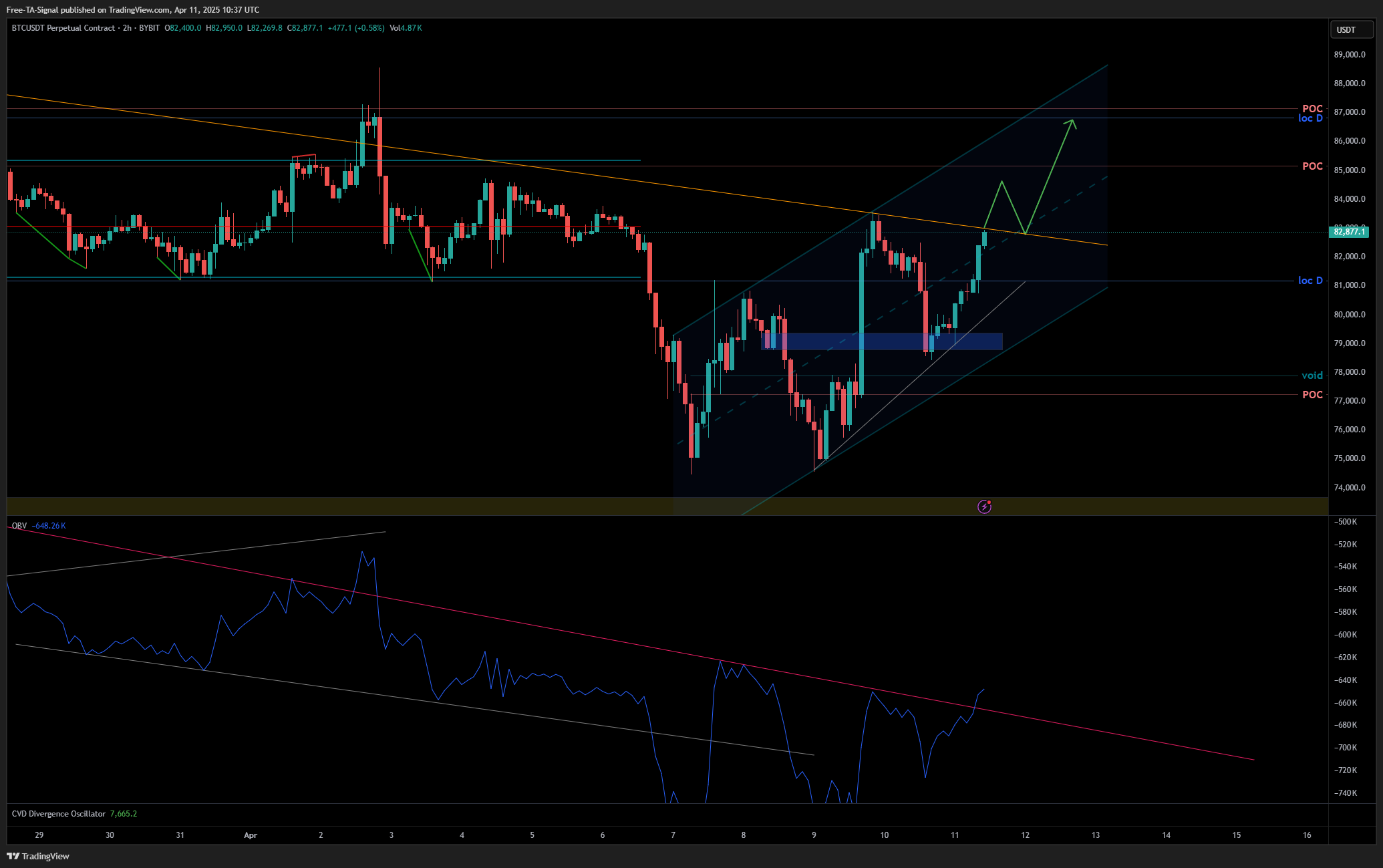 BYBIT:BTCUSDT.P Chart Image by Free-TA-Signal
