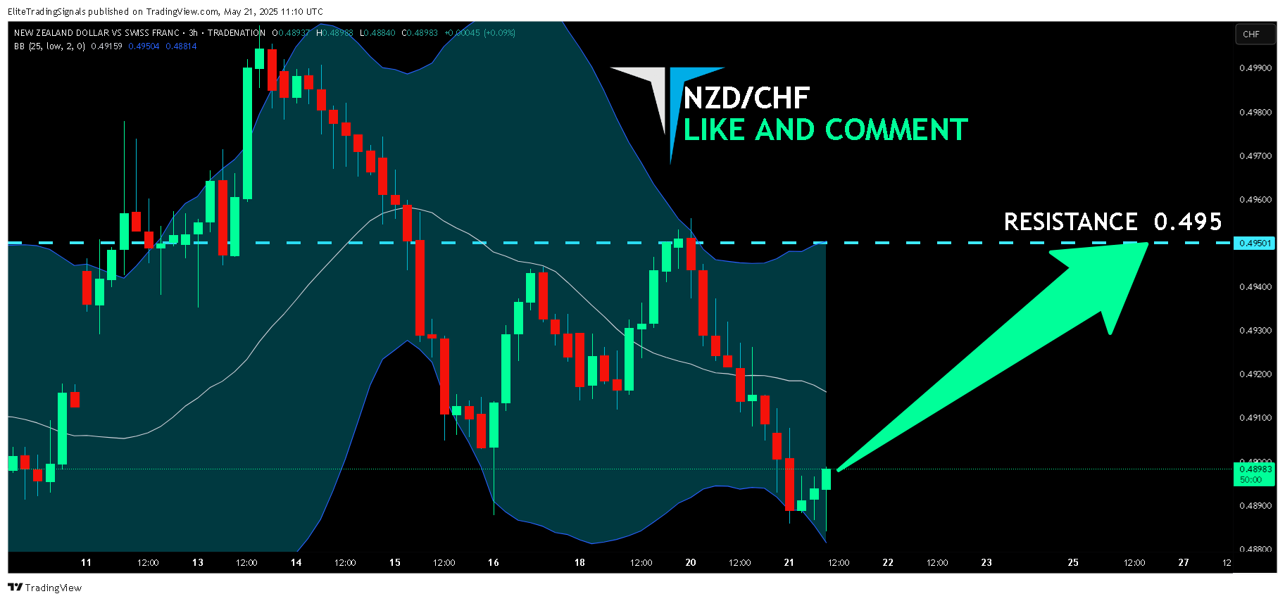 TRADENATION:NZDCHF Chart Image by EliteTradingSignals