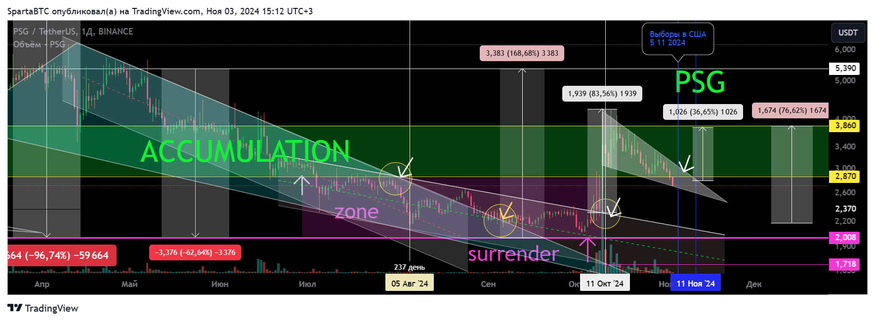 BINANCE:PSGUSDT Chart Image by SpartaBTC