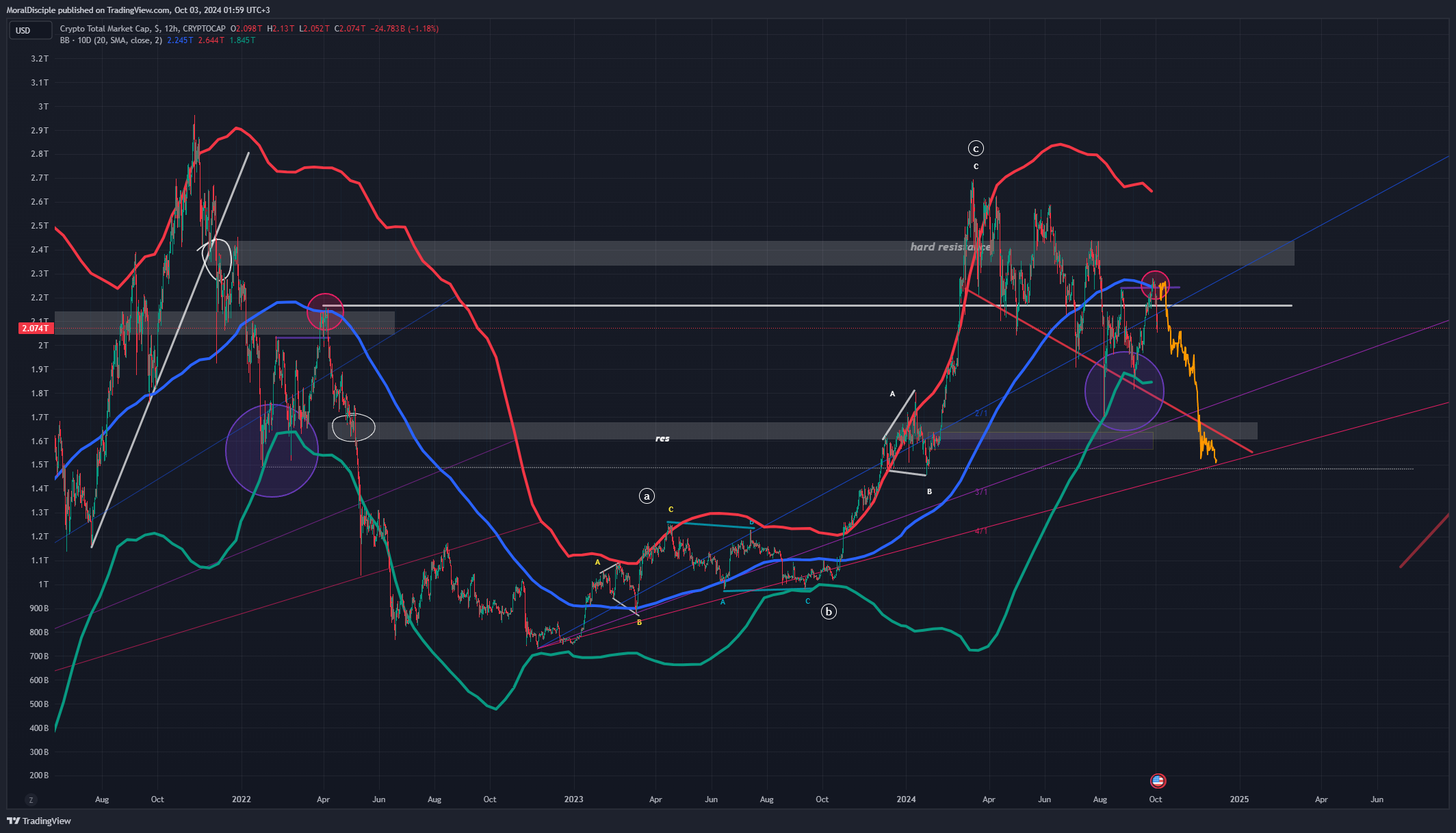 CRYPTOCAP:TOTAL Chart Image by MoralDisciple