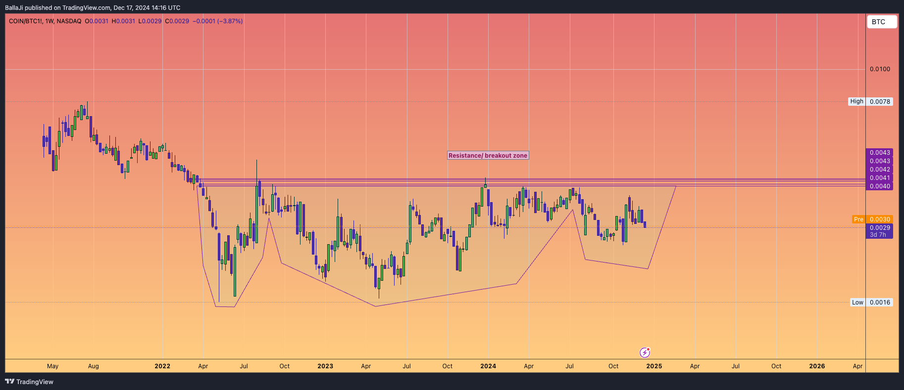 BATS:COIN/CME_DL:BTC1! Chart Image by BallaJi