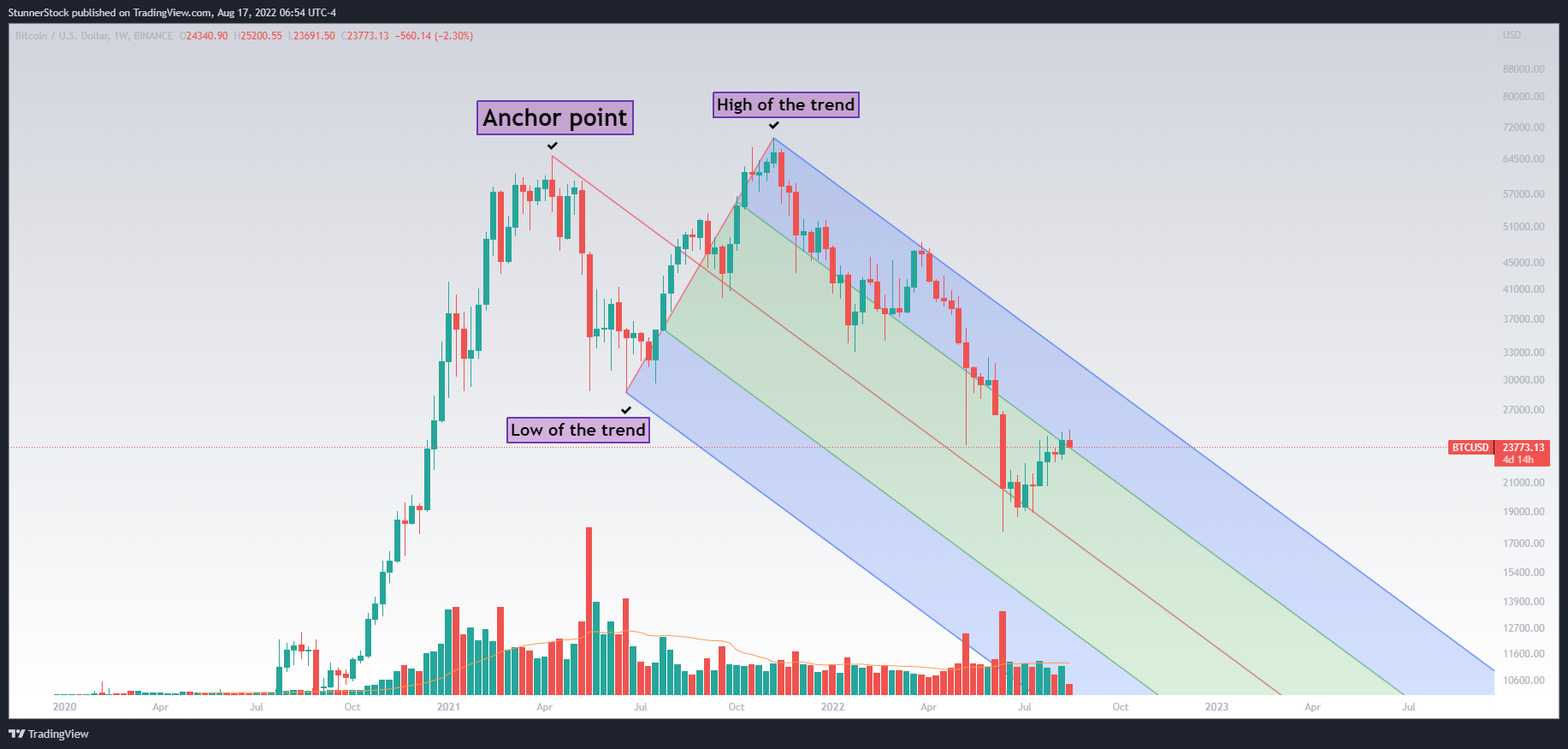 BINANCE:BTCUSD Chart Image by StunnerStock