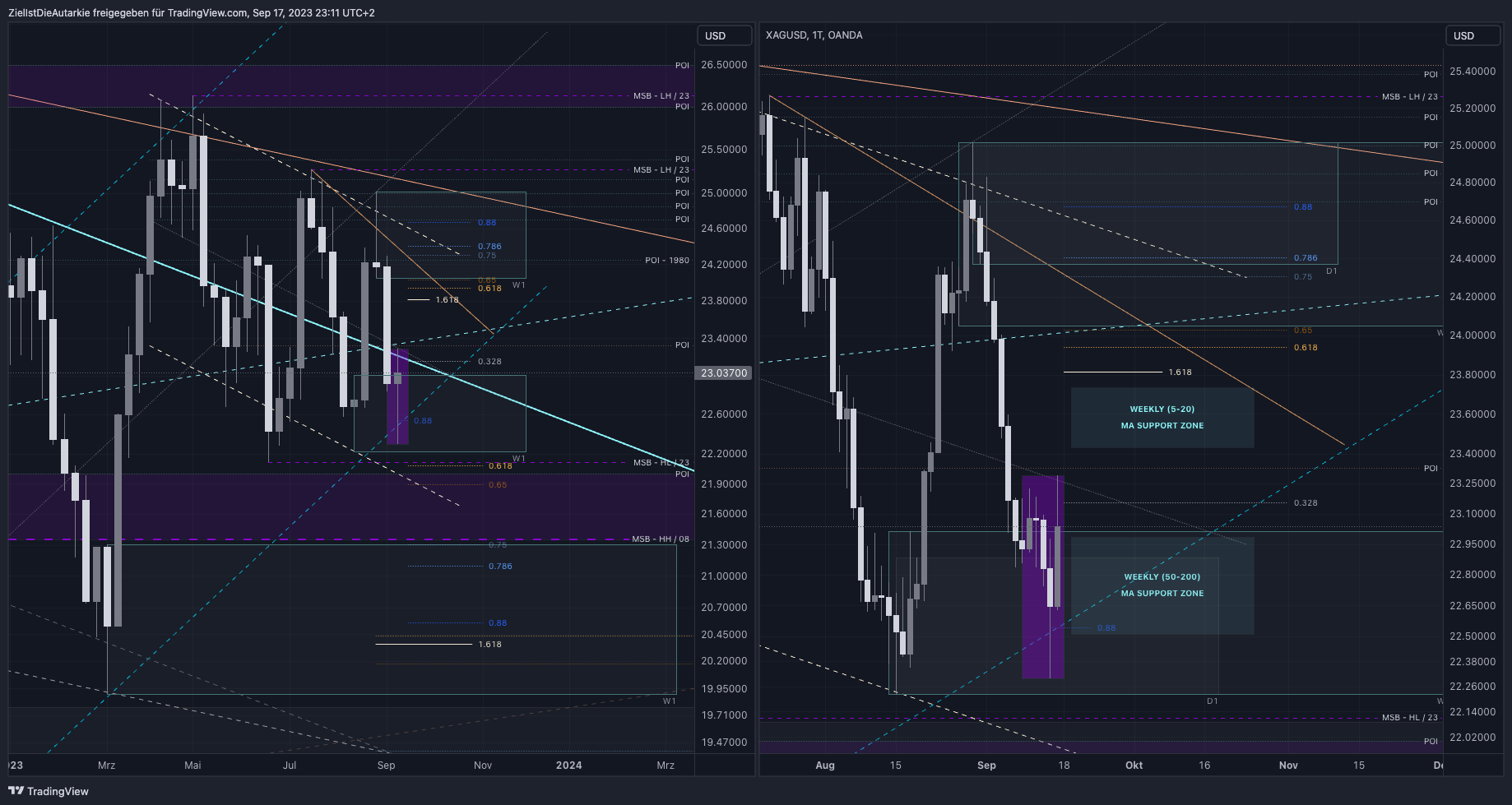 OANDA:XAGUSD Chart Image by ZielIstDieAutarkie