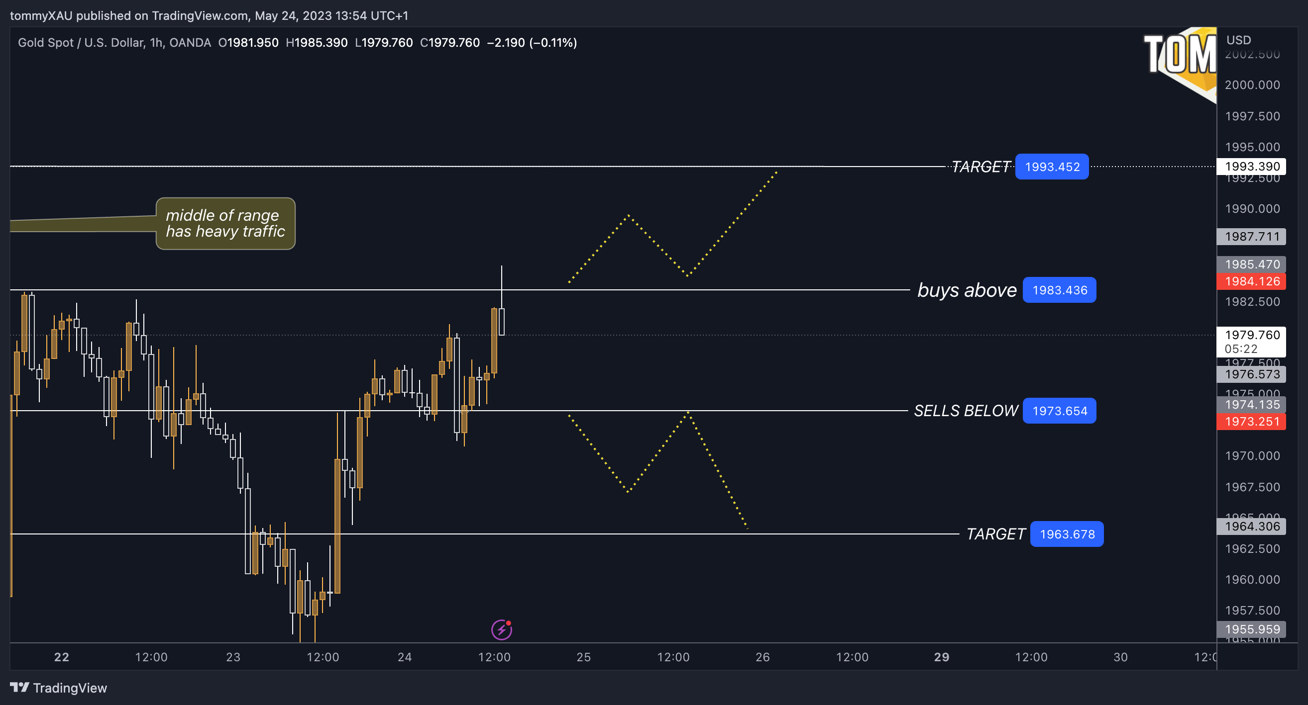 OANDA:XAUUSD Chart Image by tommyXAU