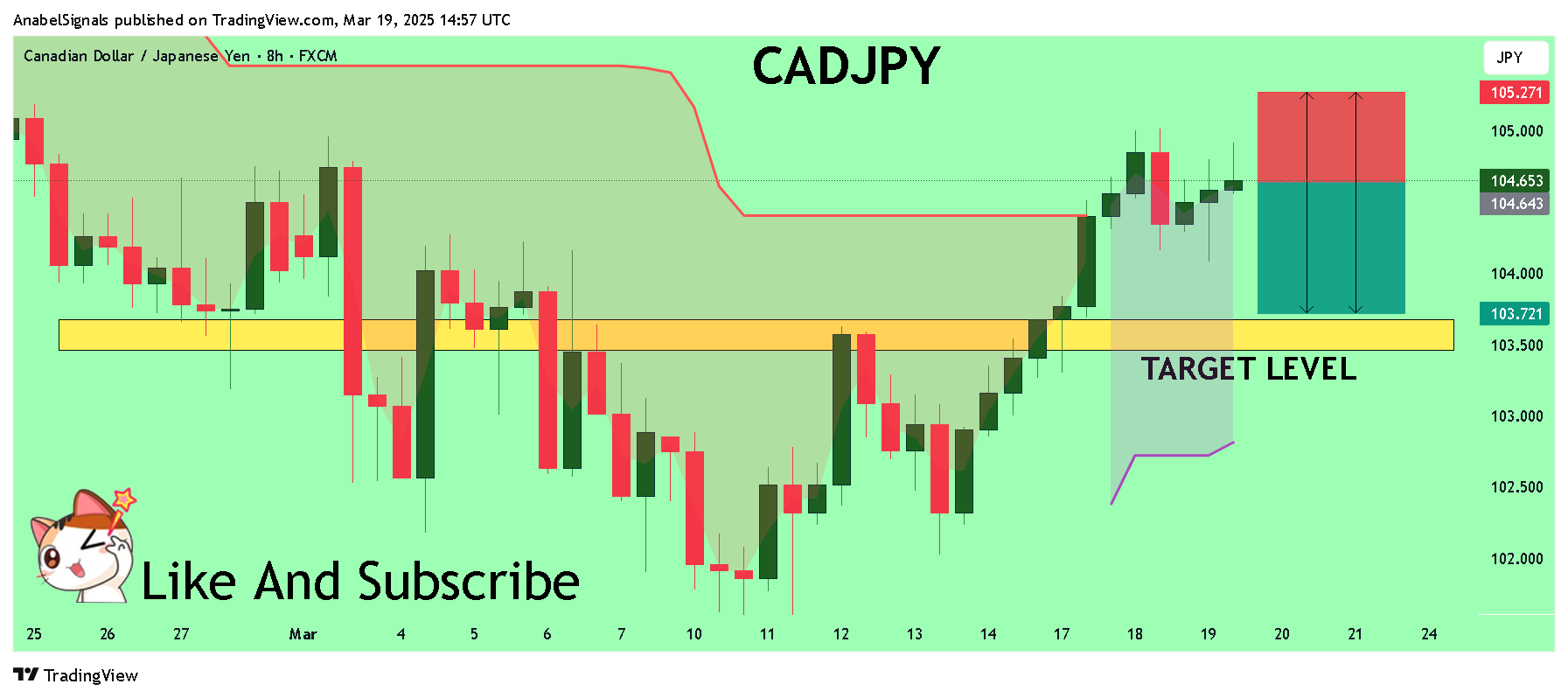 FX:CADJPY Chart Image by AnabelSignals