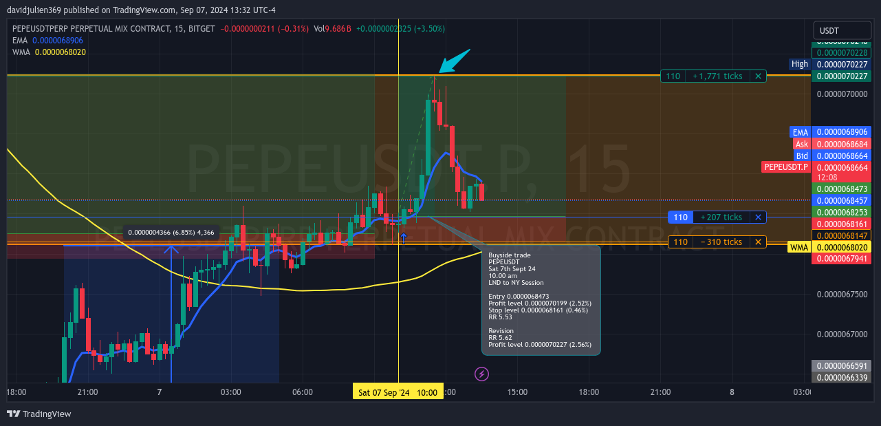 BITGET:PEPEUSDT.P Chart Image by davidjulien369