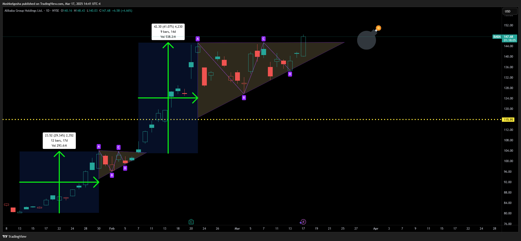 BATS:BABA Chart Image by Moshkelgosha