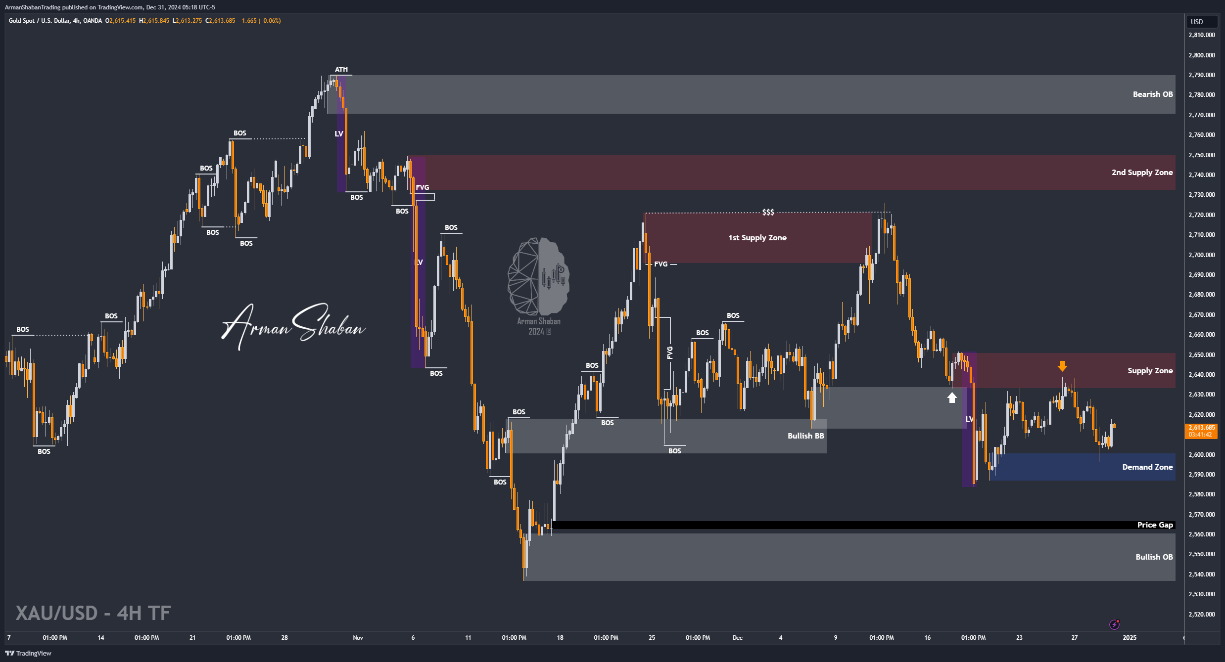 OANDA:XAUUSD Chart Image by ArmanShabanTrading