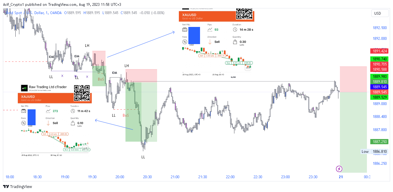 OANDA:XAUUSD Chart Image by Asif_Brain_Waves