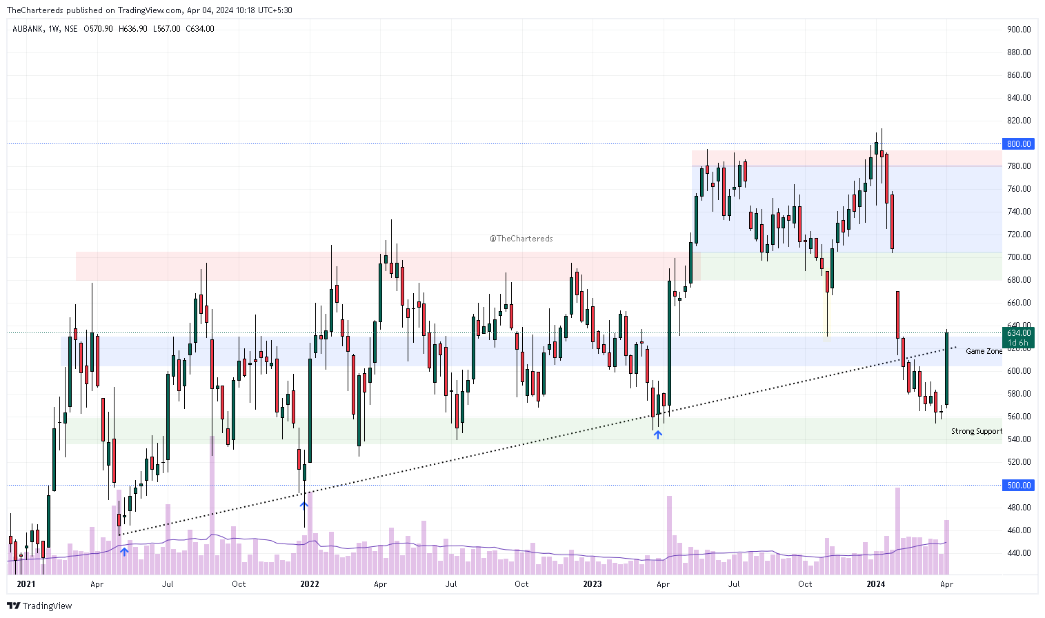 NSE:AUBANK Chart Image by TheChartereds