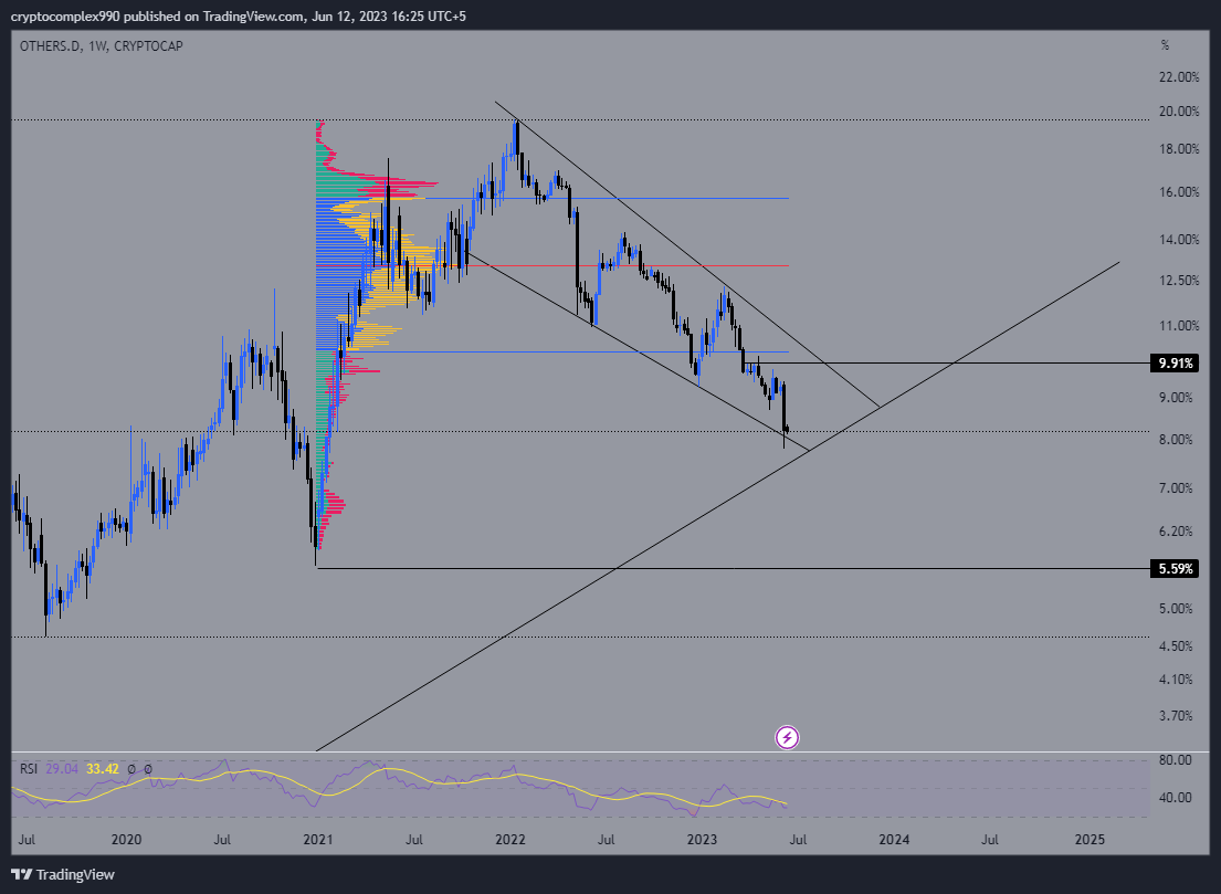 CRYPTOCAP:OTHERS.D Chart Image by hamzashabbir990