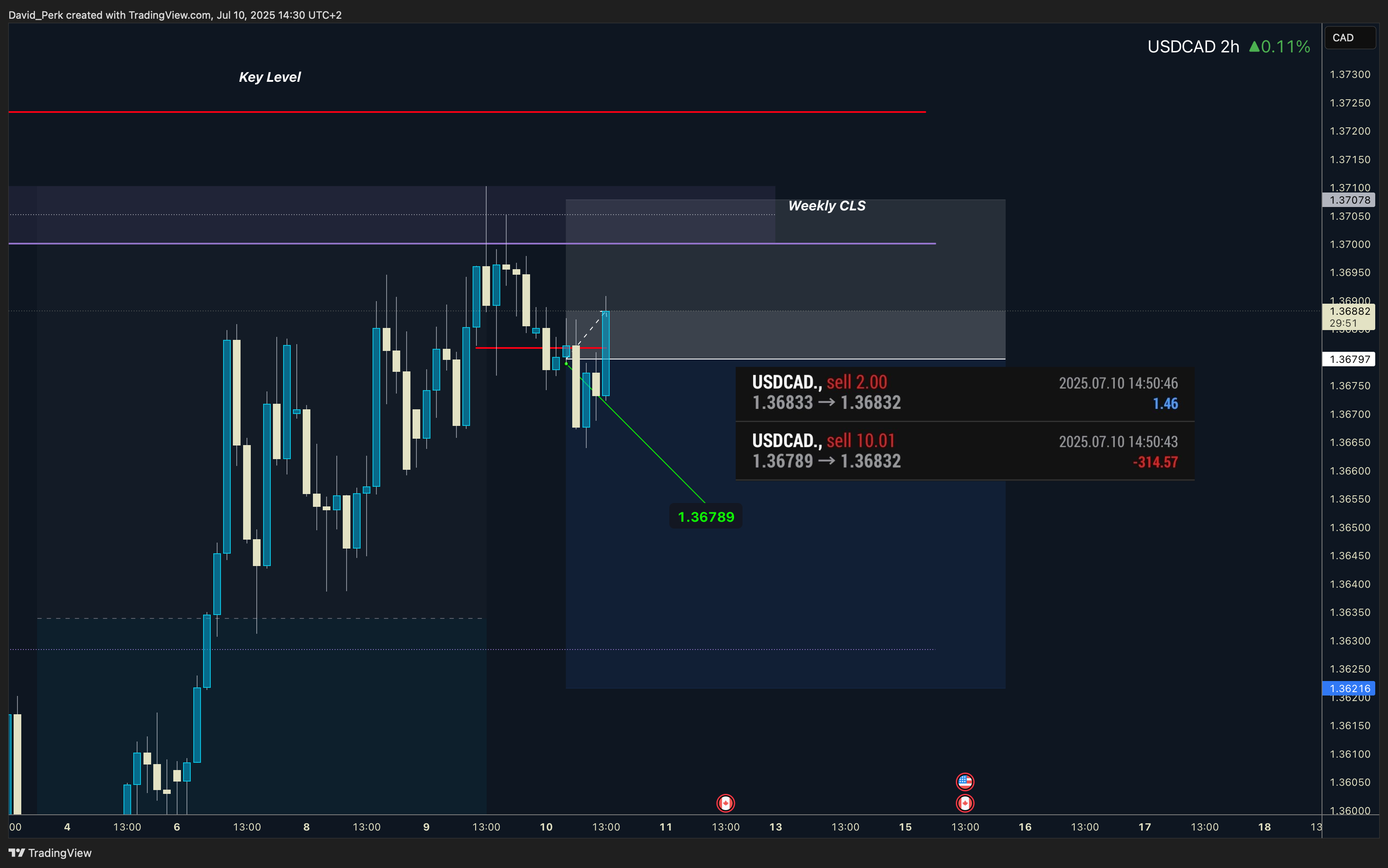 IBKR:USDCAD Chart Image by David_Perk