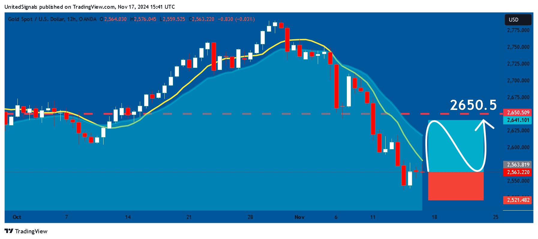 OANDA:XAUUSD Chart Image by UnitedSignals
