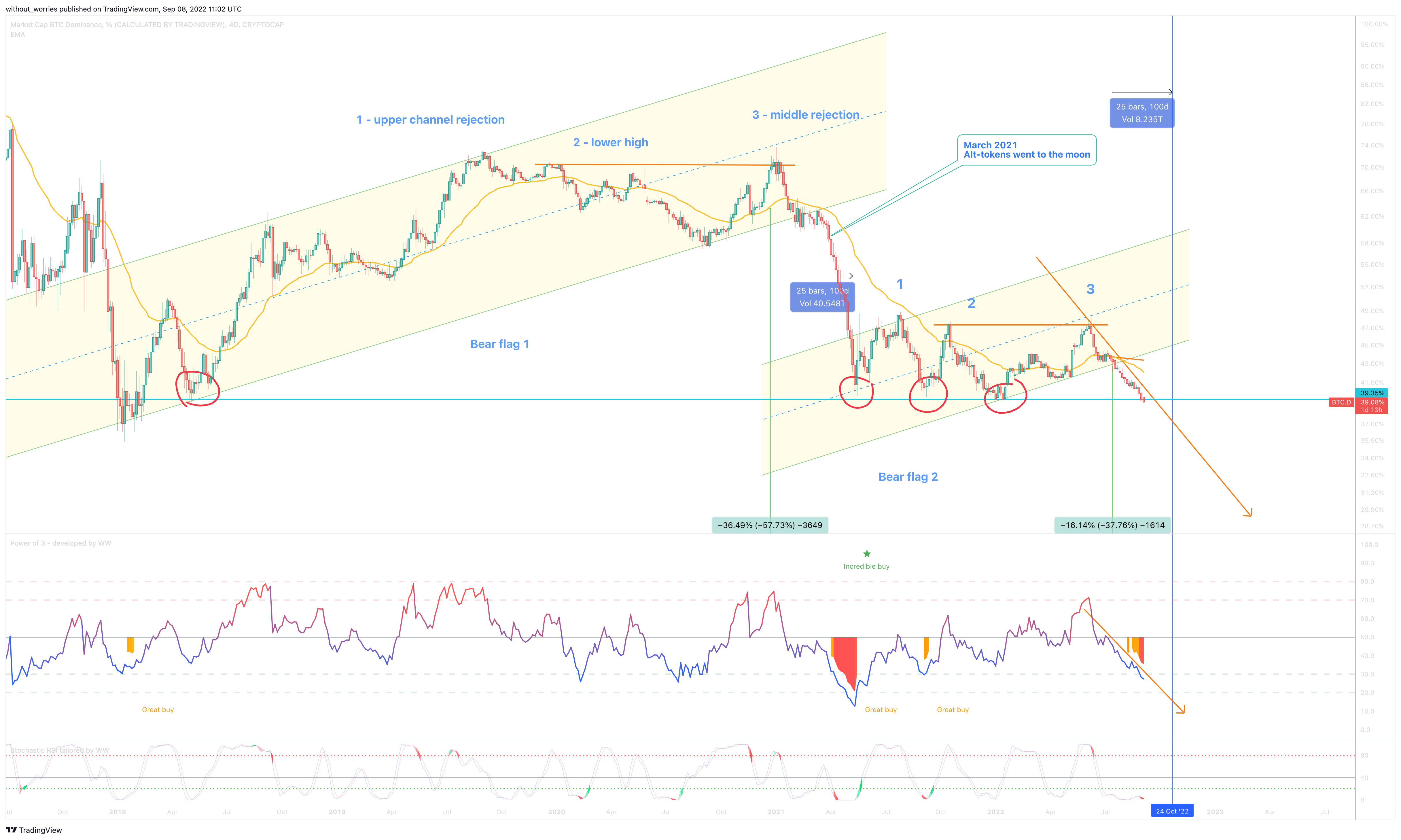 CRYPTOCAP:BTC.D Chart Image by without_worries