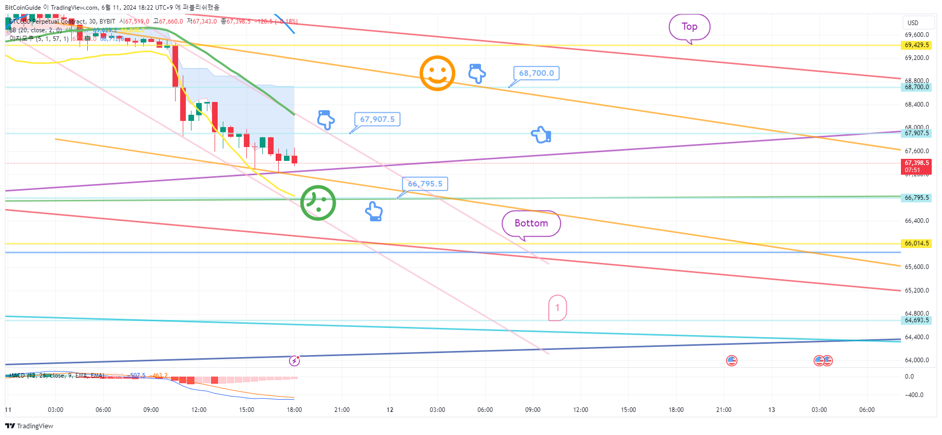 BYBIT:BTCUSD.P Chart Image by BitCoinGuide