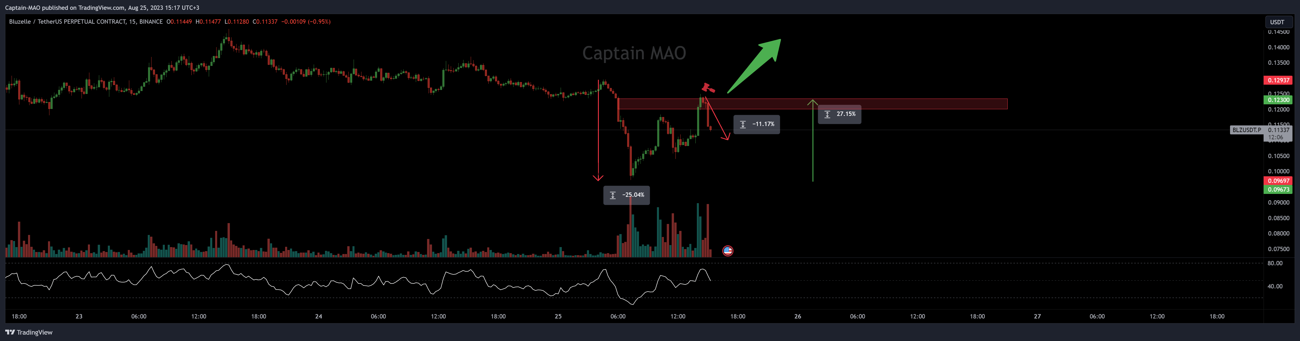 BINANCE:BLZUSDT.P Chart Image by Captain-MAO