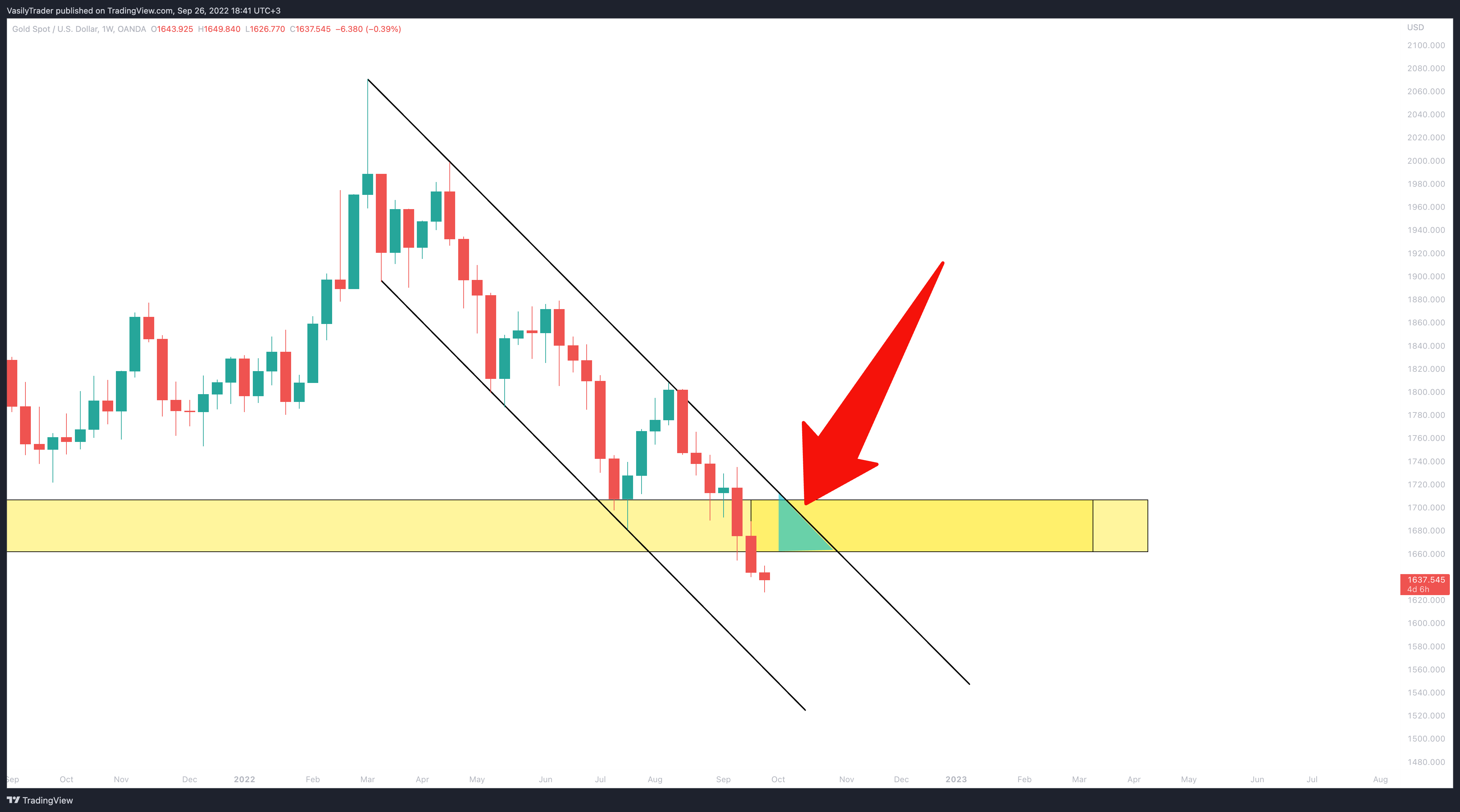 OANDA:XAUUSD Chart Image by VasilyTrader