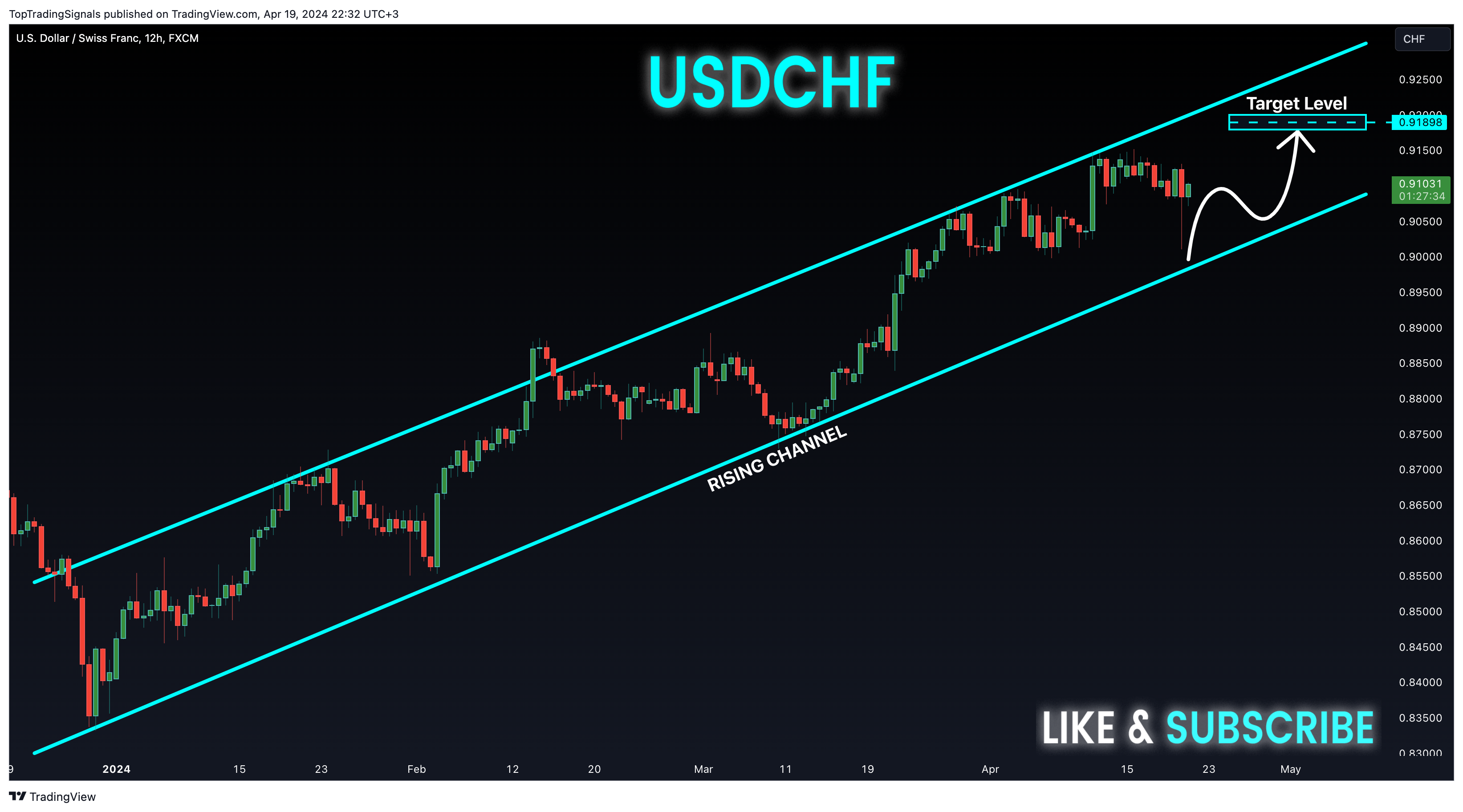 FX:USDCHF Chart Image by TopTradingSignals