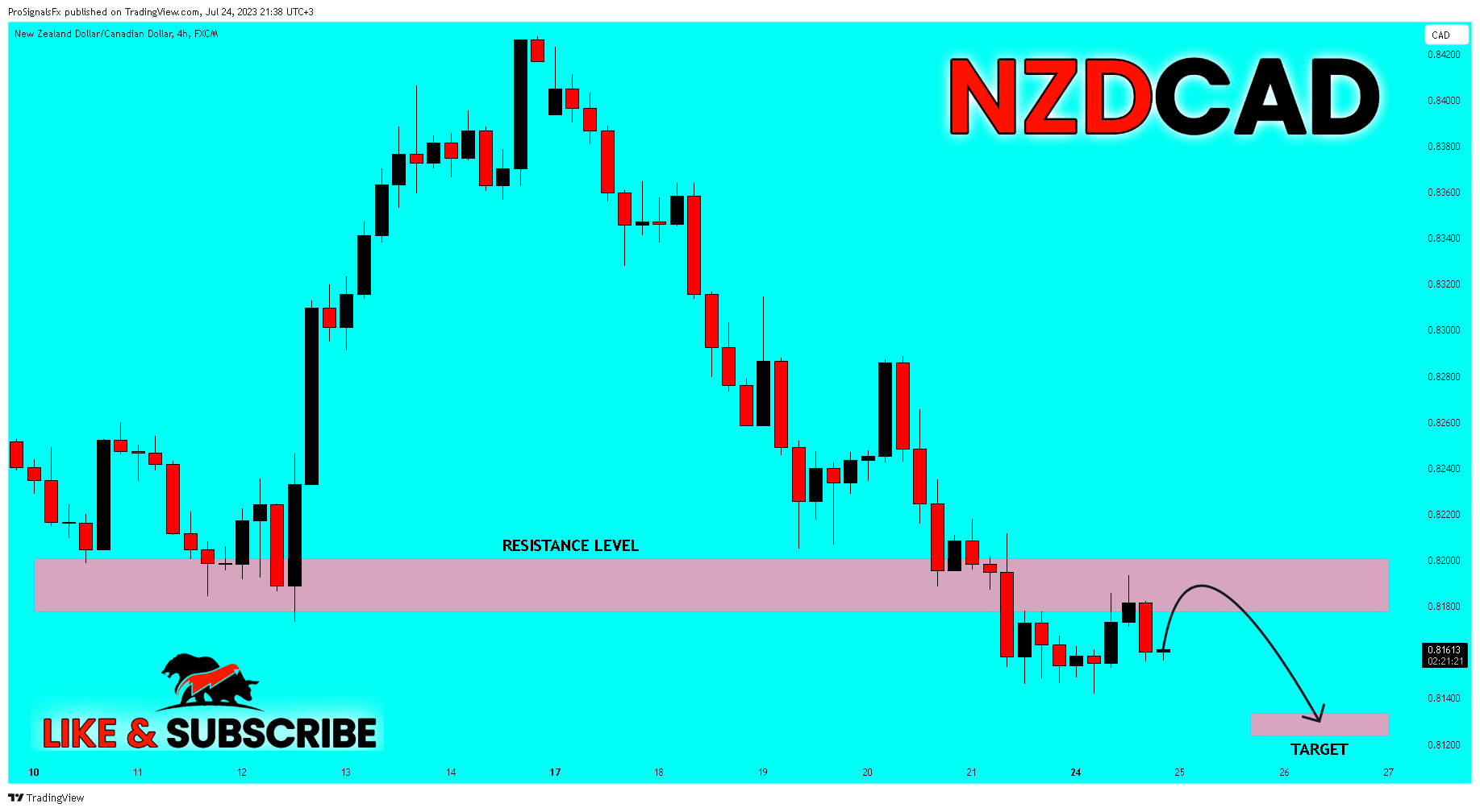 FX:NZDCAD Chart Image by ProSignalsFx