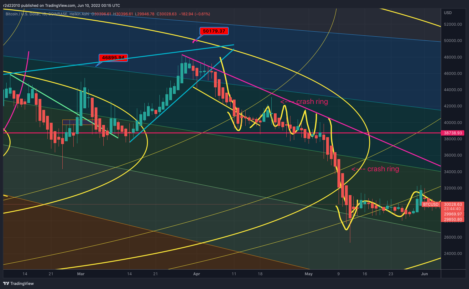 COINBASE:BTCUSD Chart Image by r2d22010