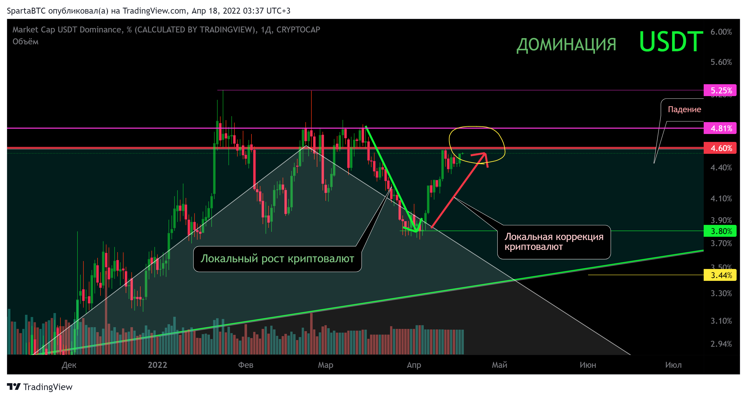 CRYPTOCAP:USDT.D Chart Image by SpartaBTC