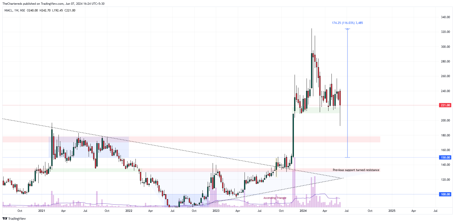 NSE:NIACL Chart Image by TheChartereds
