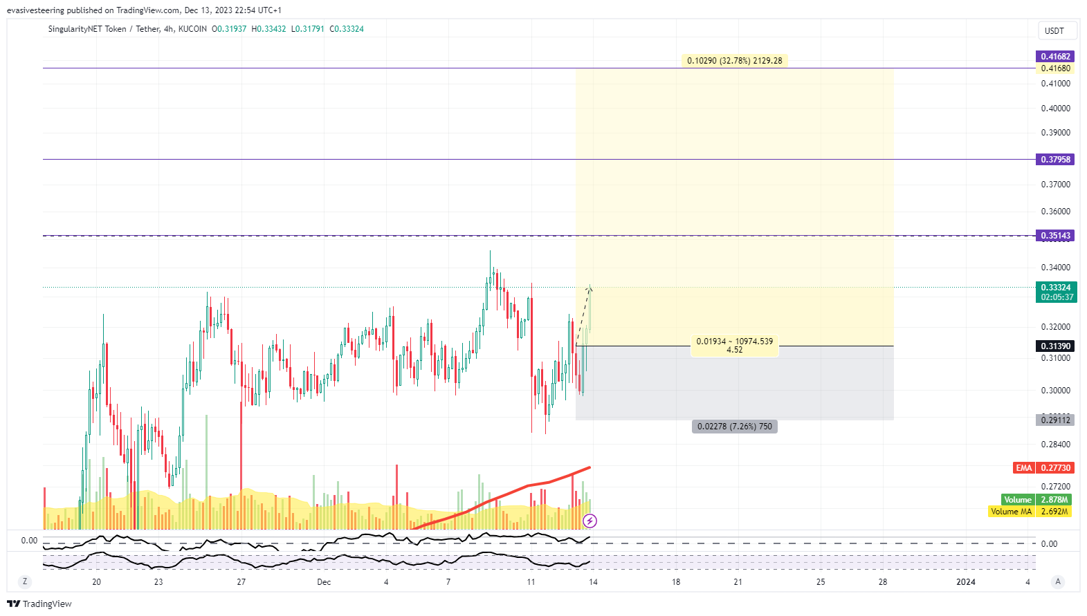 KUCOIN:AGIXUSDT Chart Image by evasivesteering