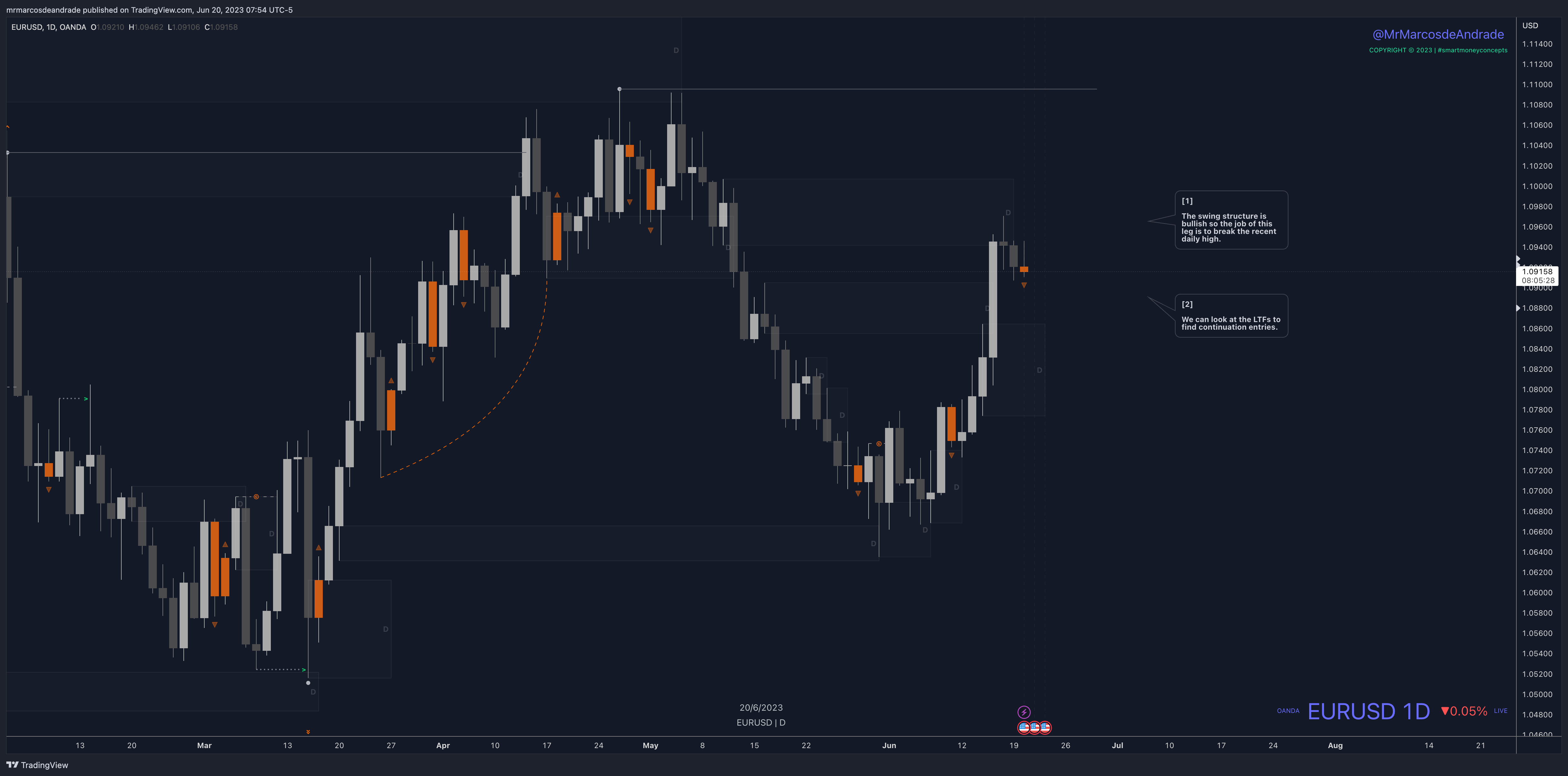 OANDA:EURUSD Chart Image by neotradingclub