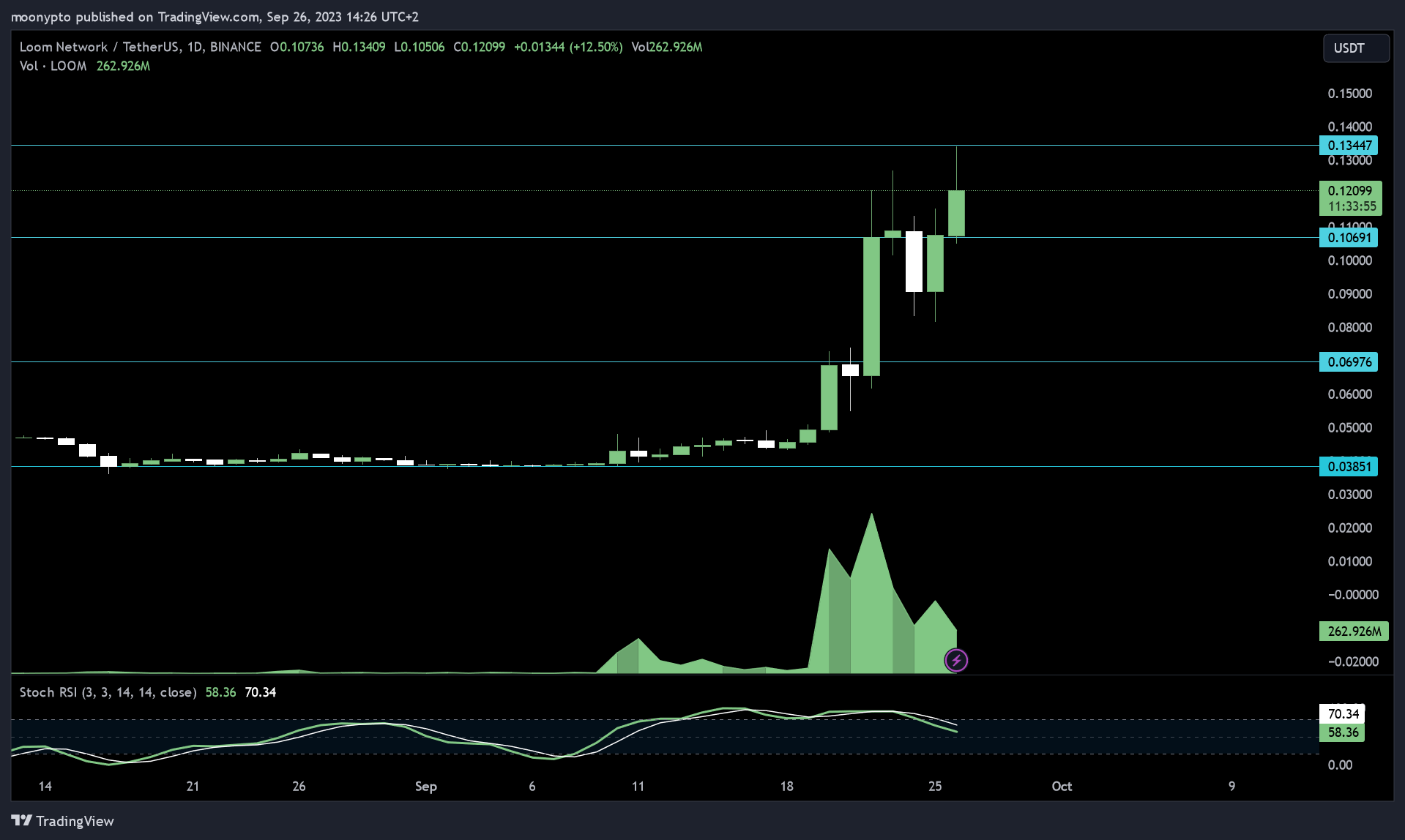 BINANCE:LOOMUSDT Chart Image by moonypto