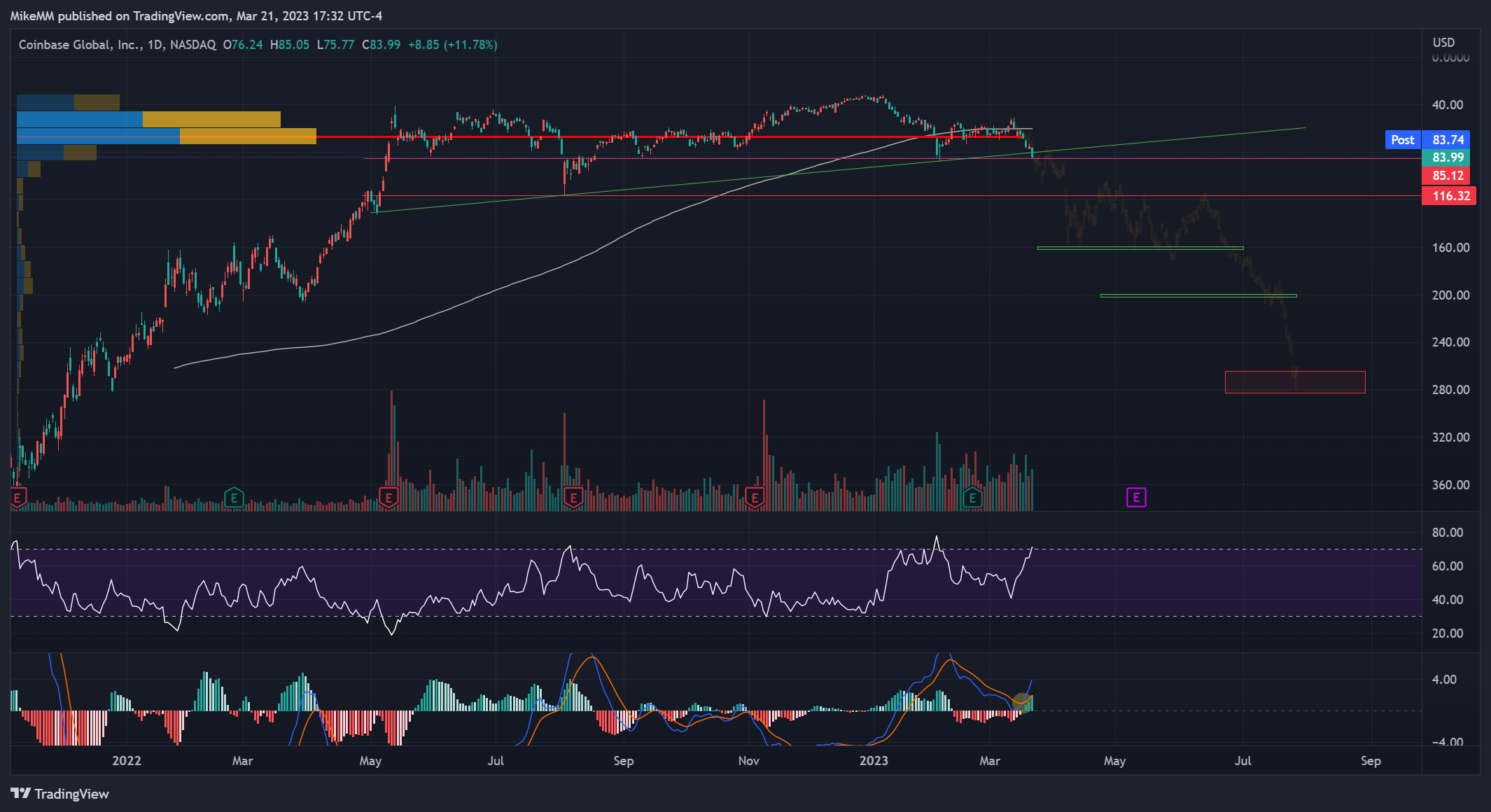 NASDAQ:COIN Chart Image by MikeMM