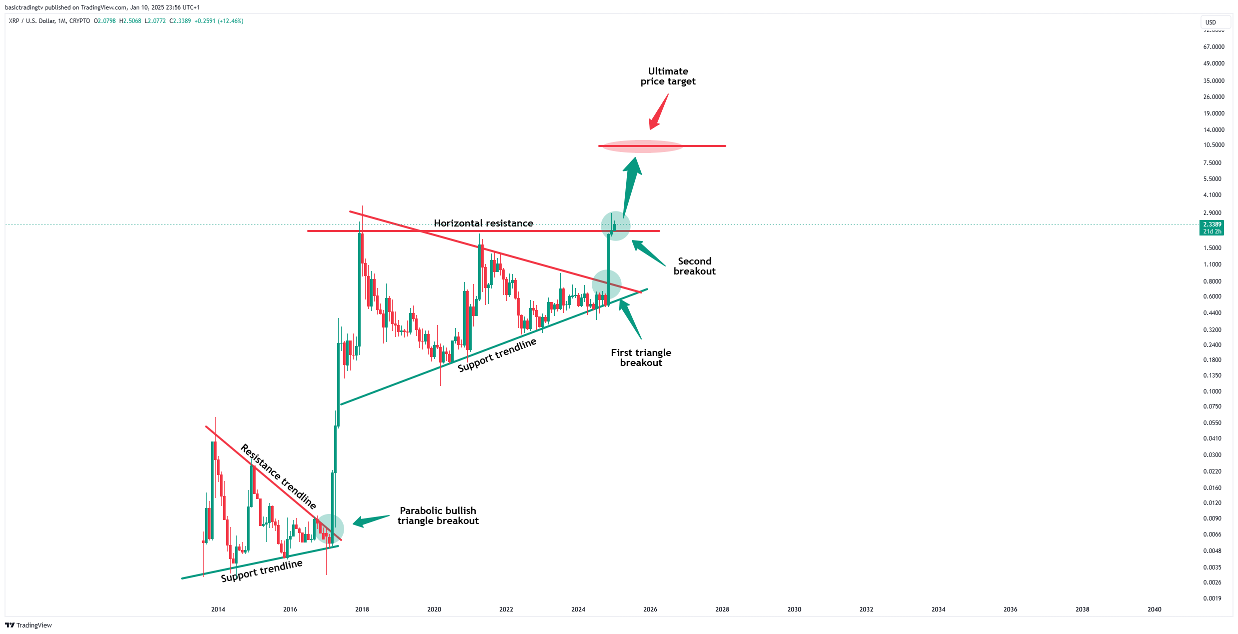 CRYPTO:XRPUSD Chart Image by basictradingtv