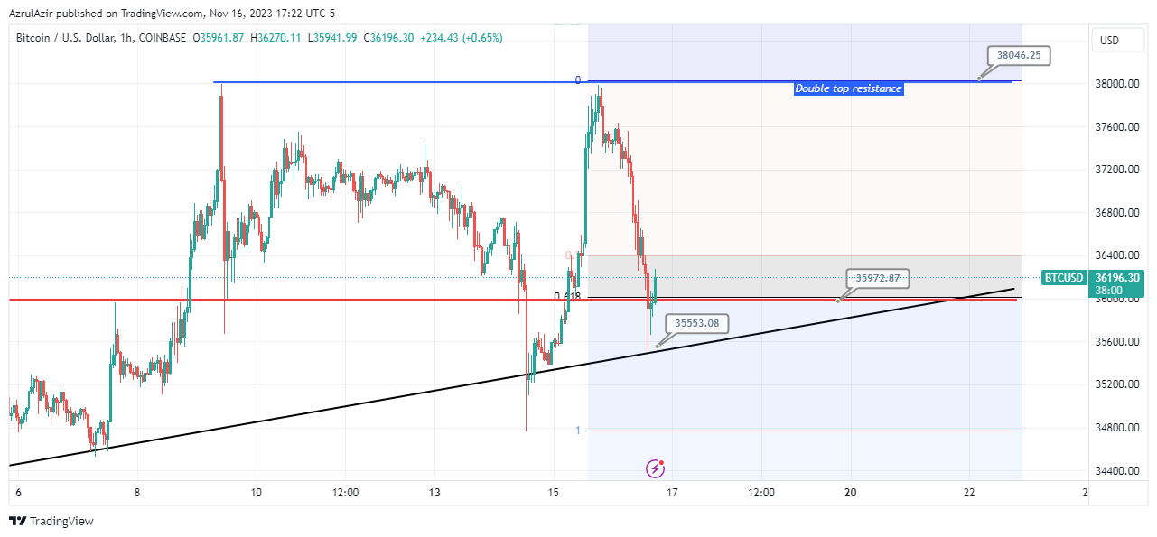 COINBASE:BTCUSD Chart Image by AzrulAzir