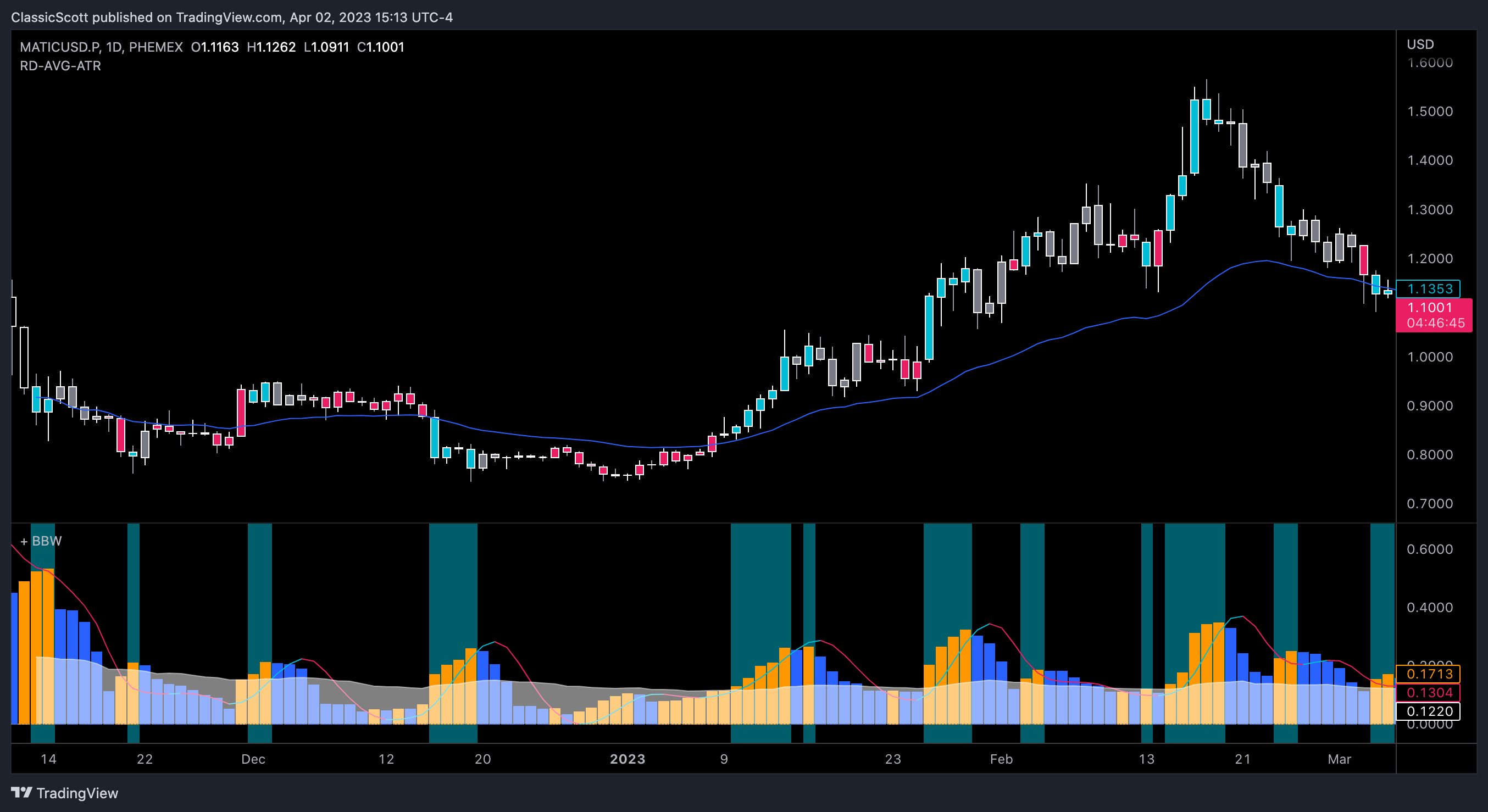 PHEMEX:MATICUSD.P Chart Image by ClassicScott