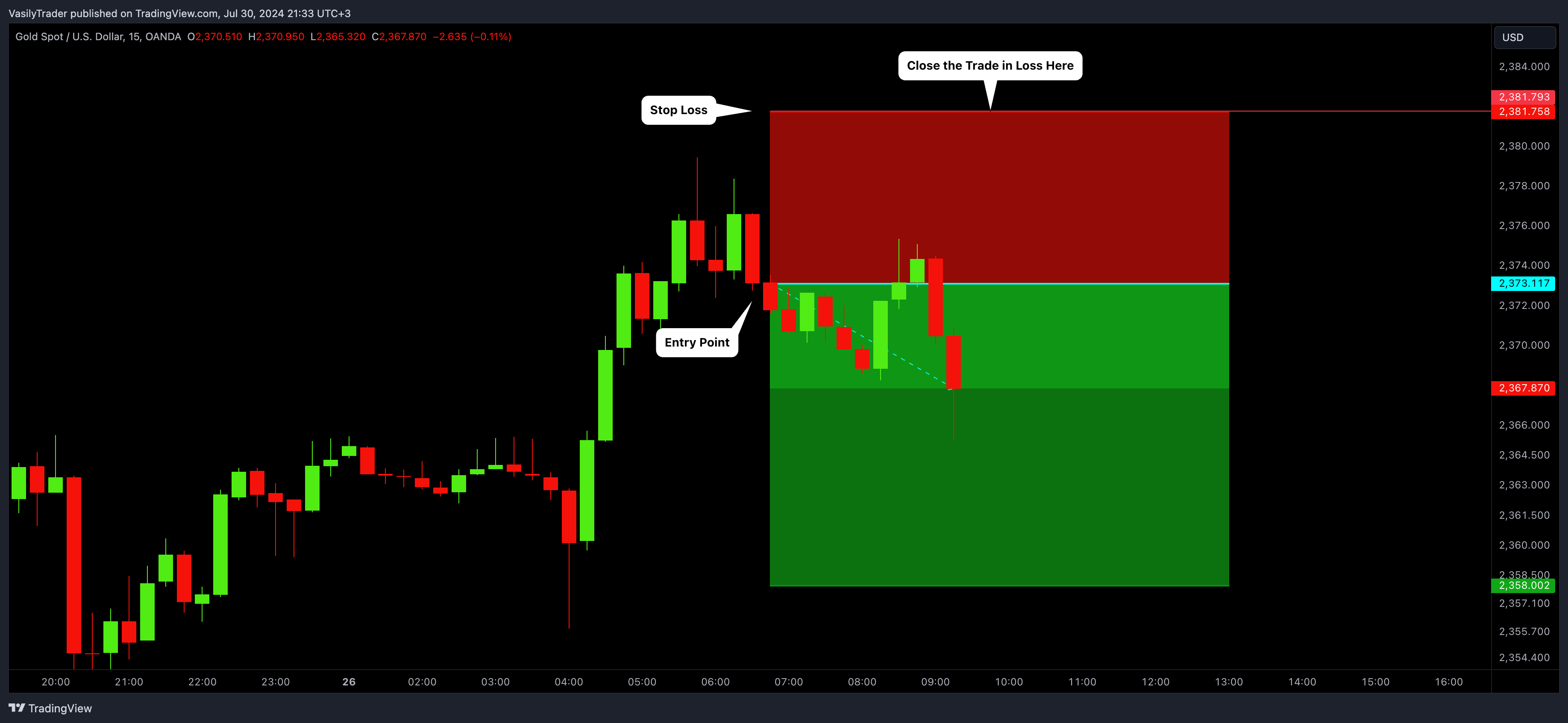 OANDA:XAUUSD Chart Image by VasilyTrader