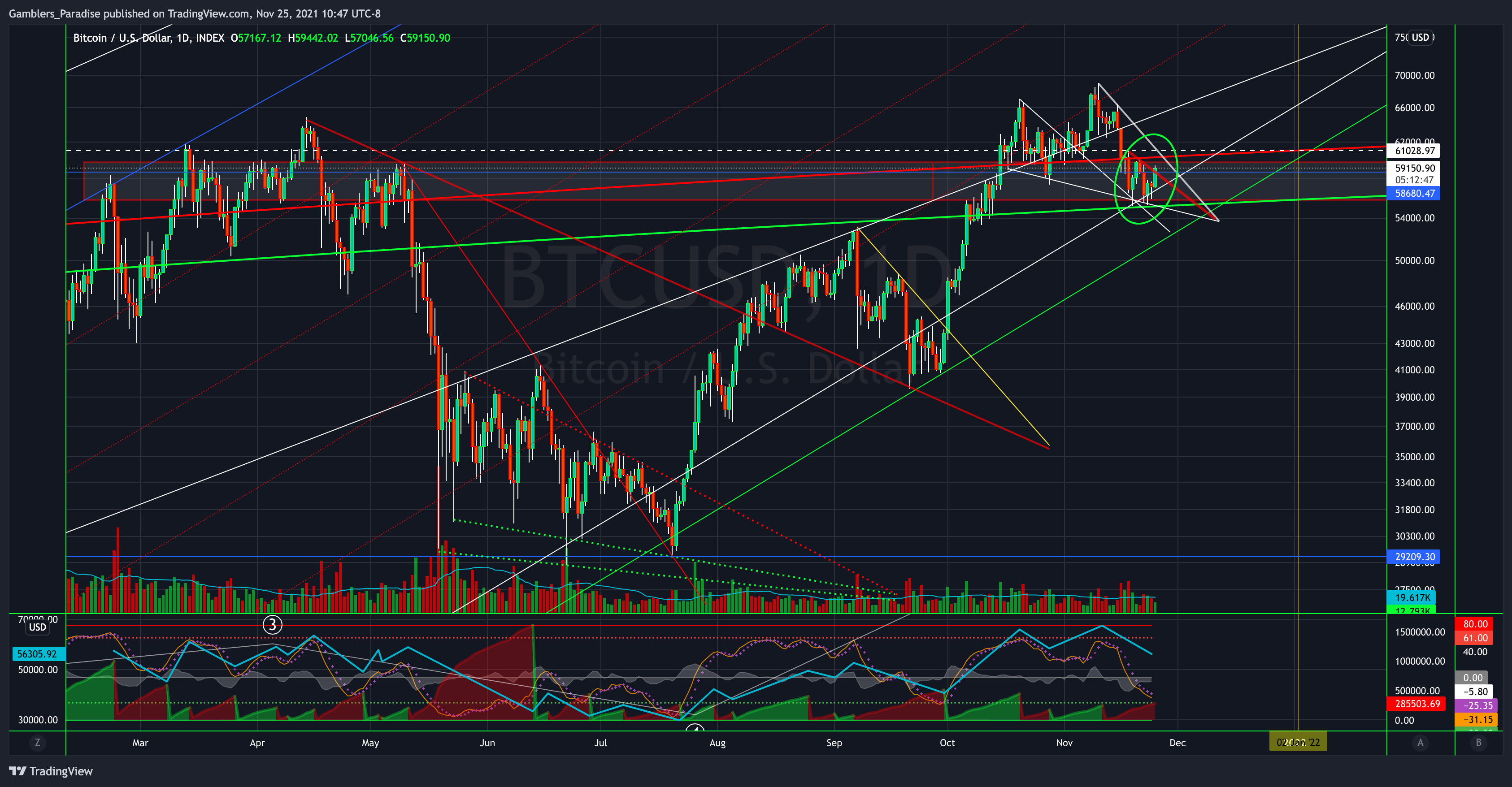 INDEX:BTCUSD Chart Image by Gamblers_Paradise