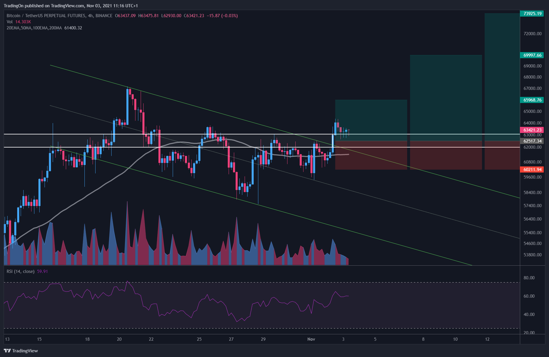 BINANCE:BTCUSDTPERP Chart Image by TradingOn
