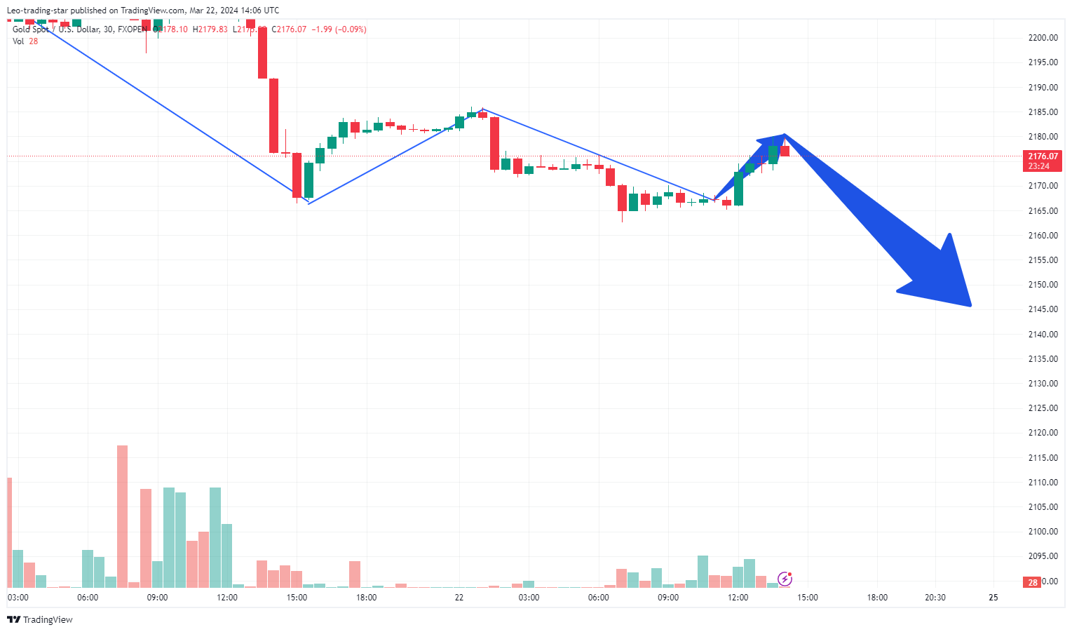 FXOPEN:XAUUSD Chart Image by Leo-trading-star