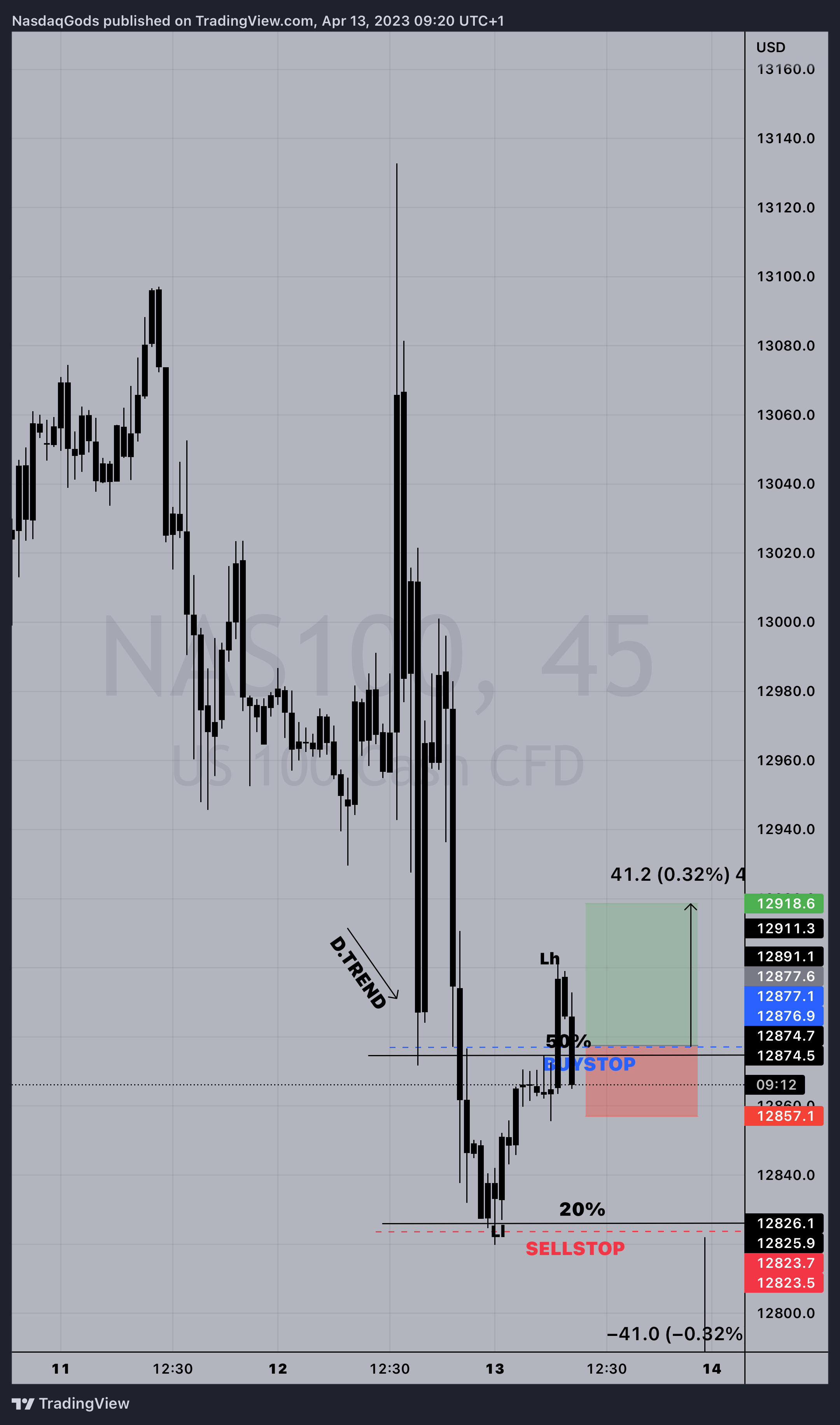 PEPPERSTONE:NAS100 Chart Image by lazyluchi