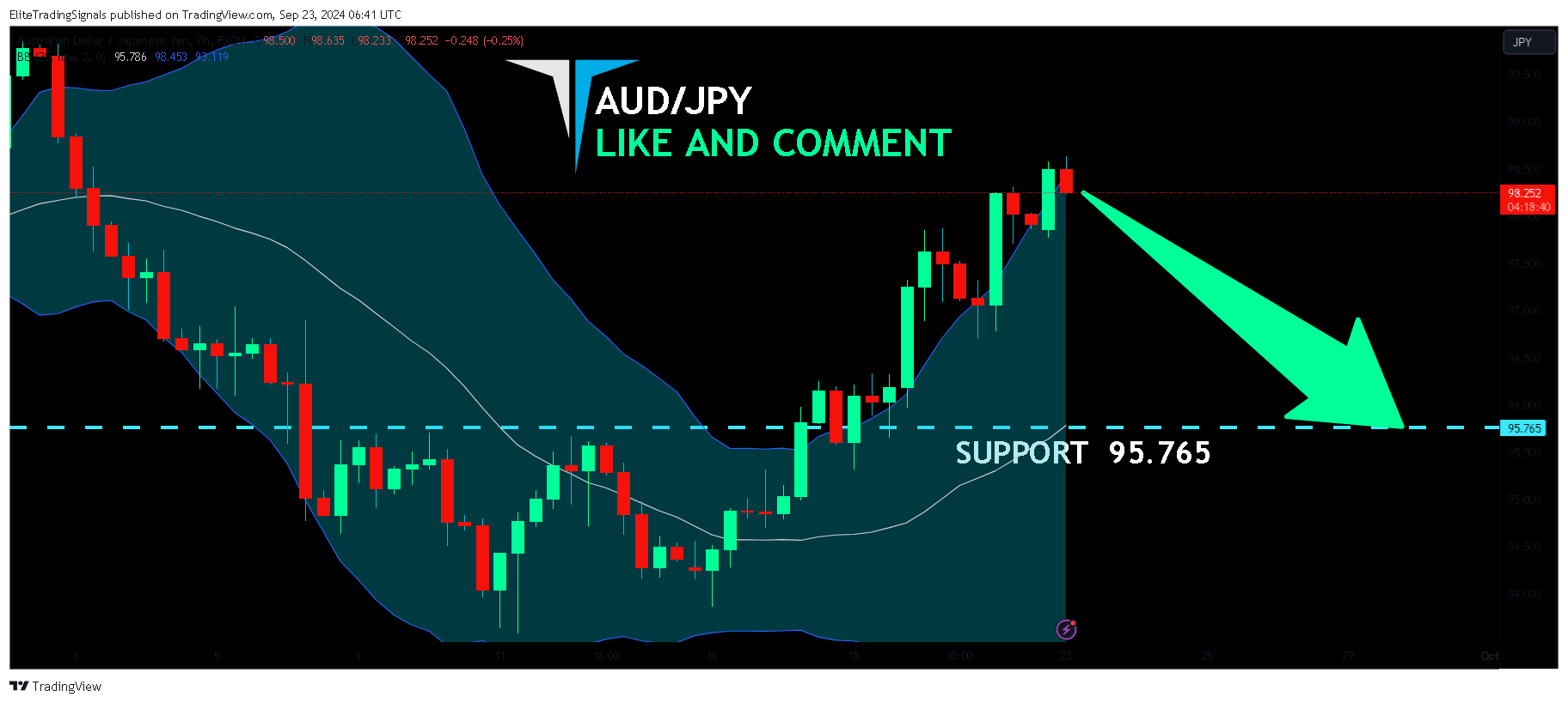 FX:AUDJPY Chart Image by EliteTradingSignals