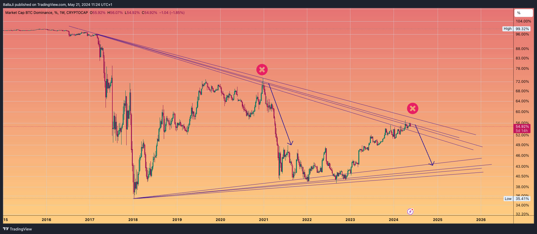 CRYPTOCAP:BTC.D Chart Image by BallaJi