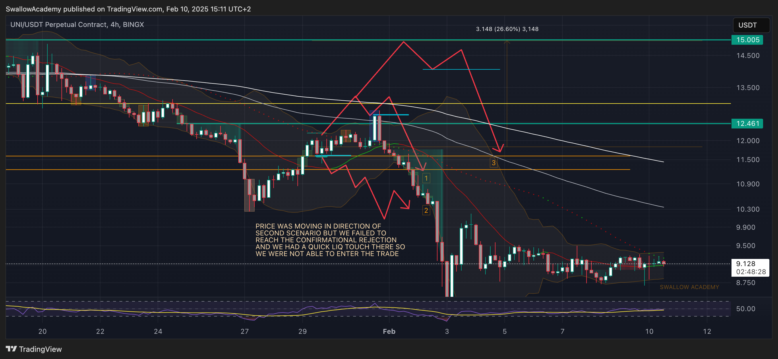 BINGX:UNIUSDT.P Chart Image by SwallowAcademy