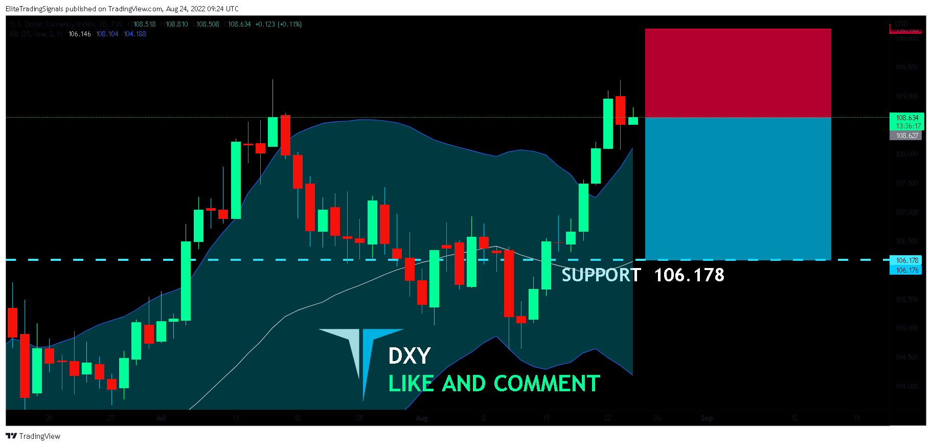 TVC:DXY Chart Image by EliteTradingSignals