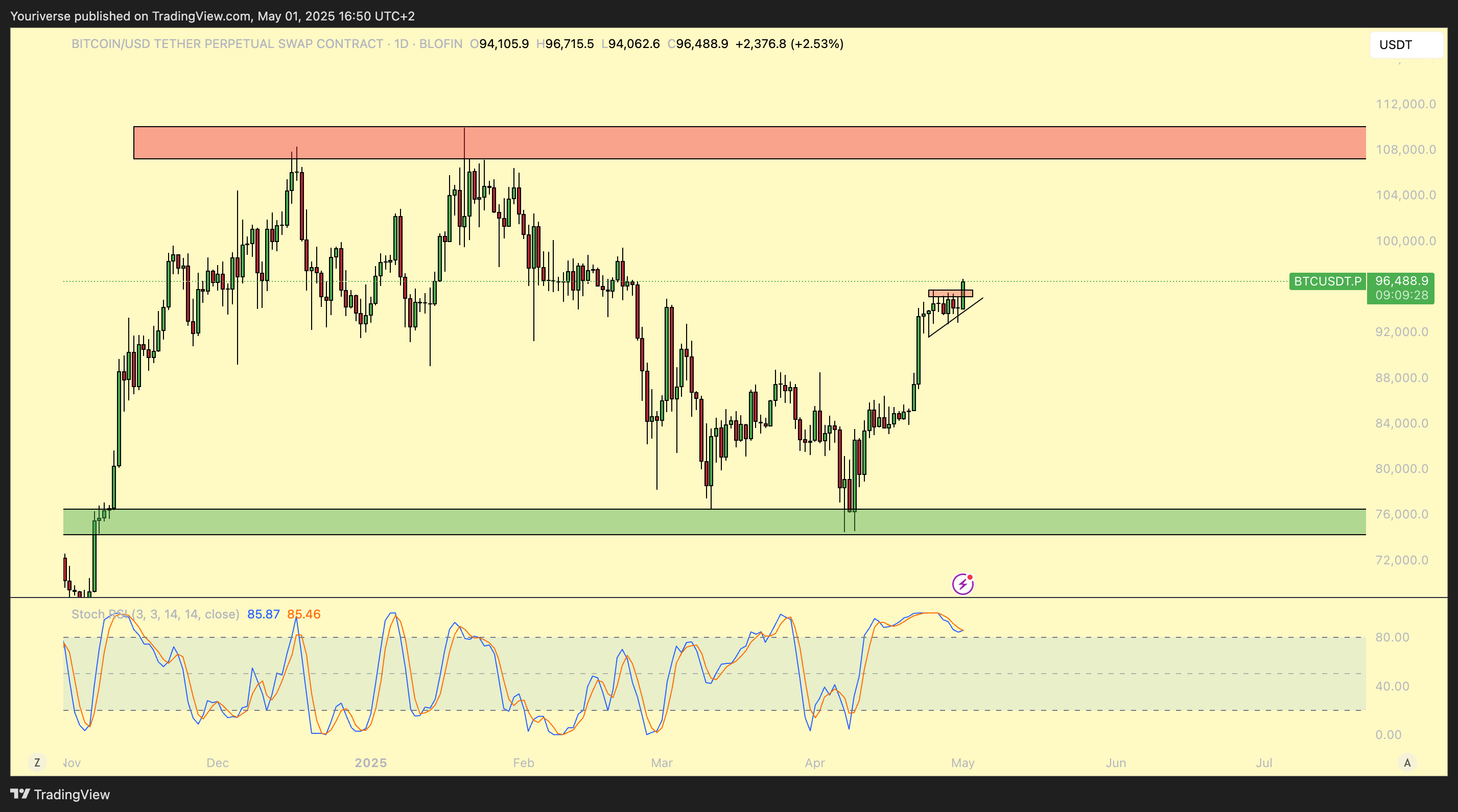 BLOFIN:BTCUSDT.P Chart Image by Youriverse