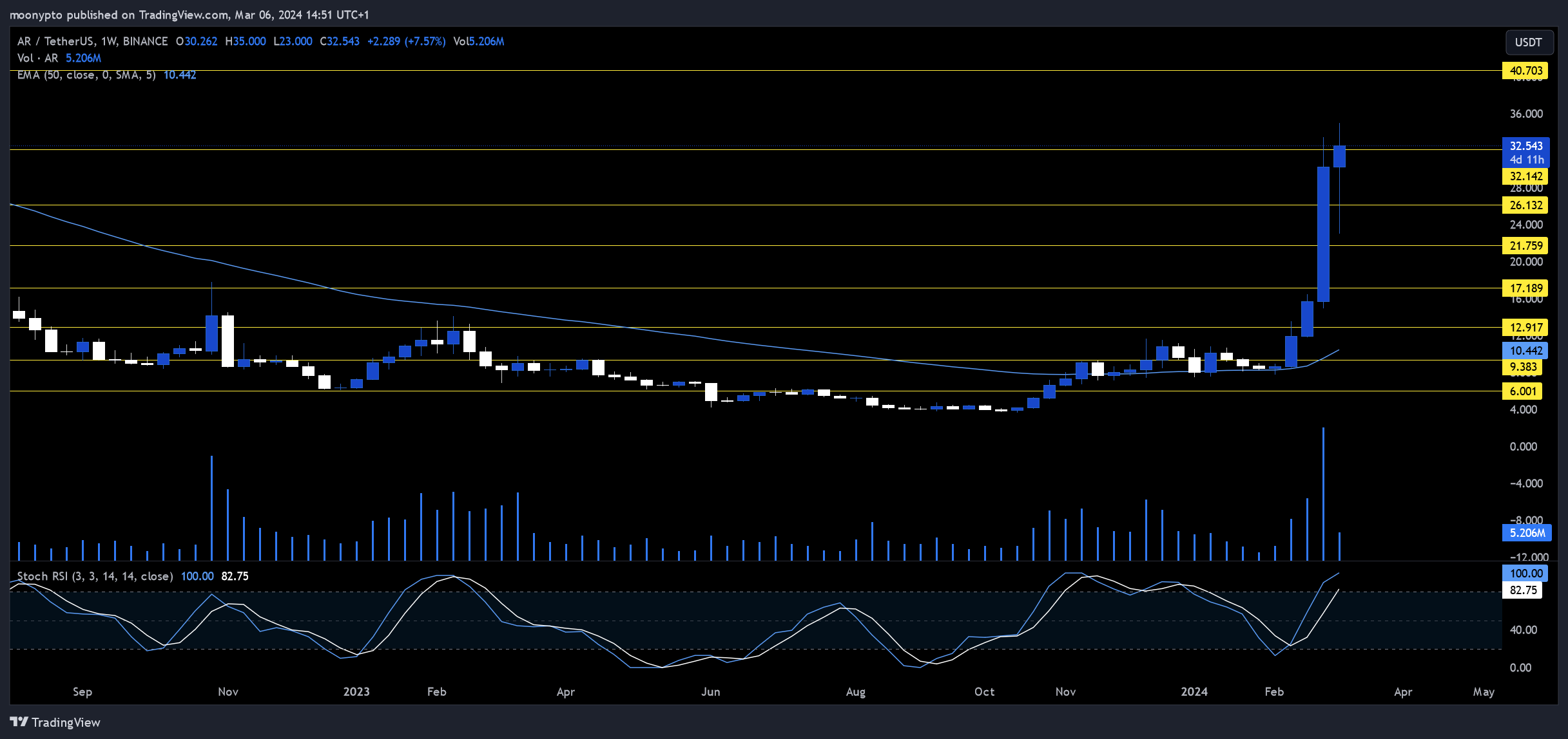 BINANCE:ARUSDT Chart Image by moonypto