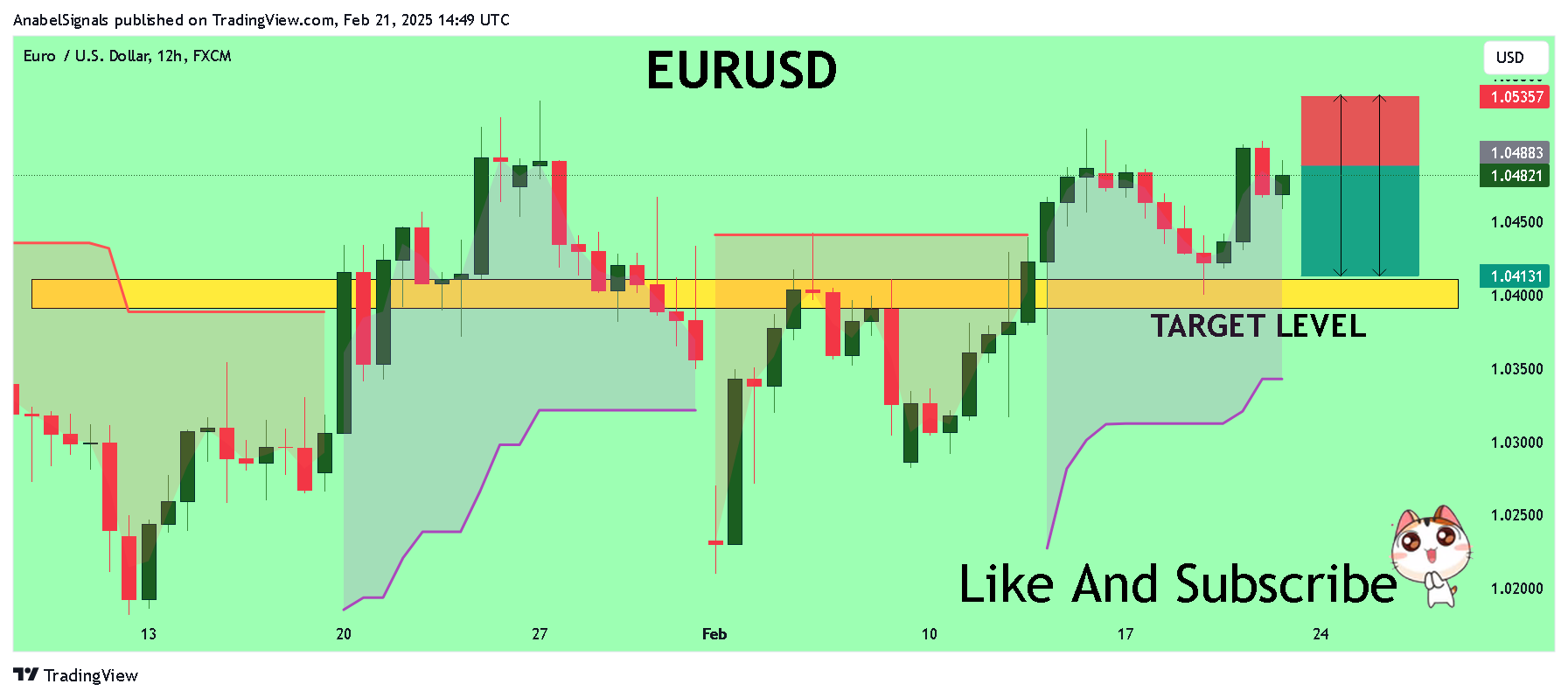 FX:EURUSD Chart Image by AnabelSignals