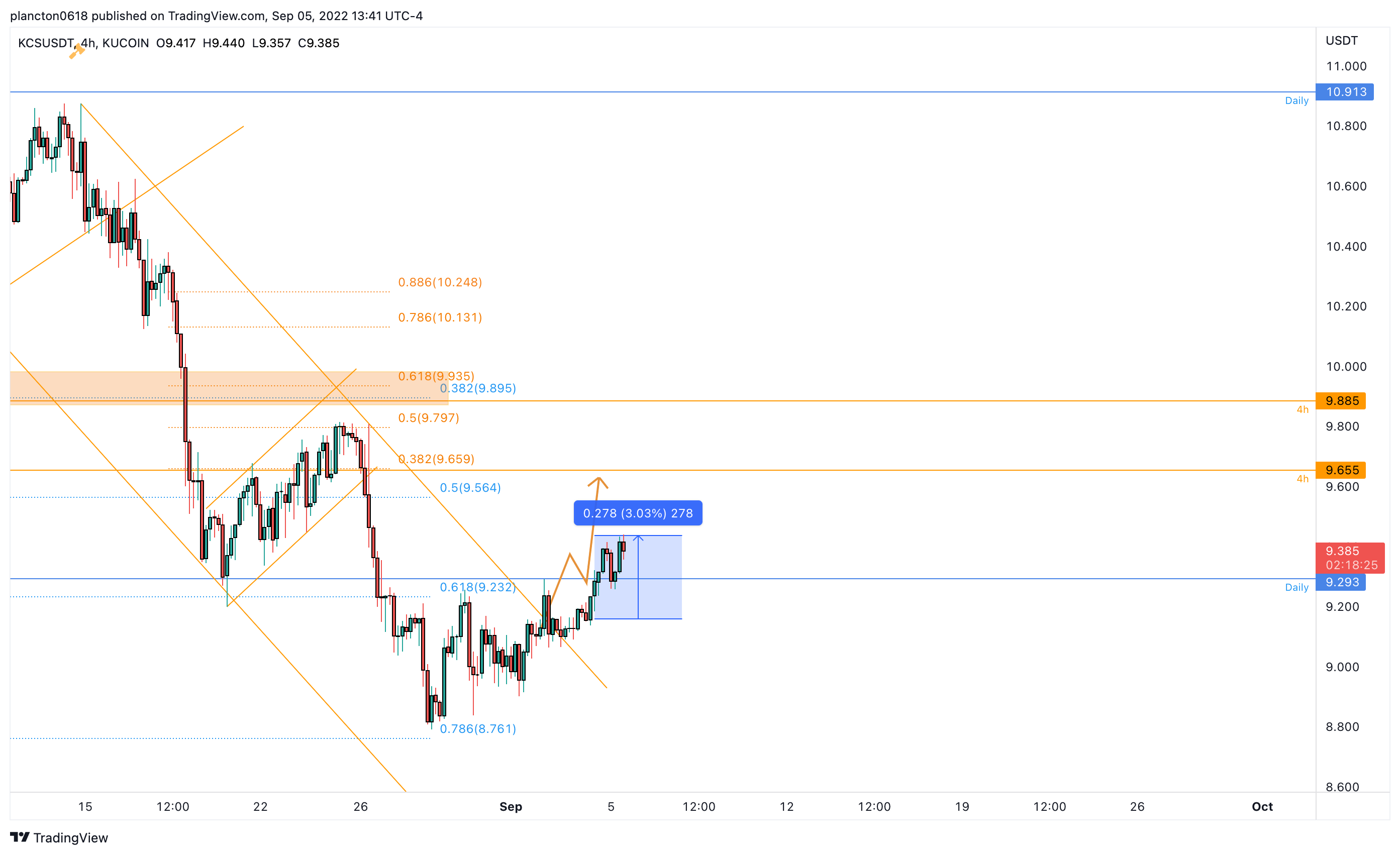 KUCOIN:KCSUSDT Chart Image by InkyGrip