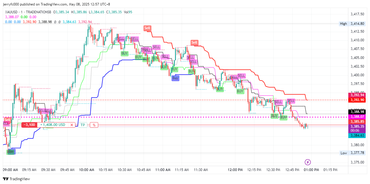 TRADENATIONSB:XAUUSD Chart Image by jerryfc000