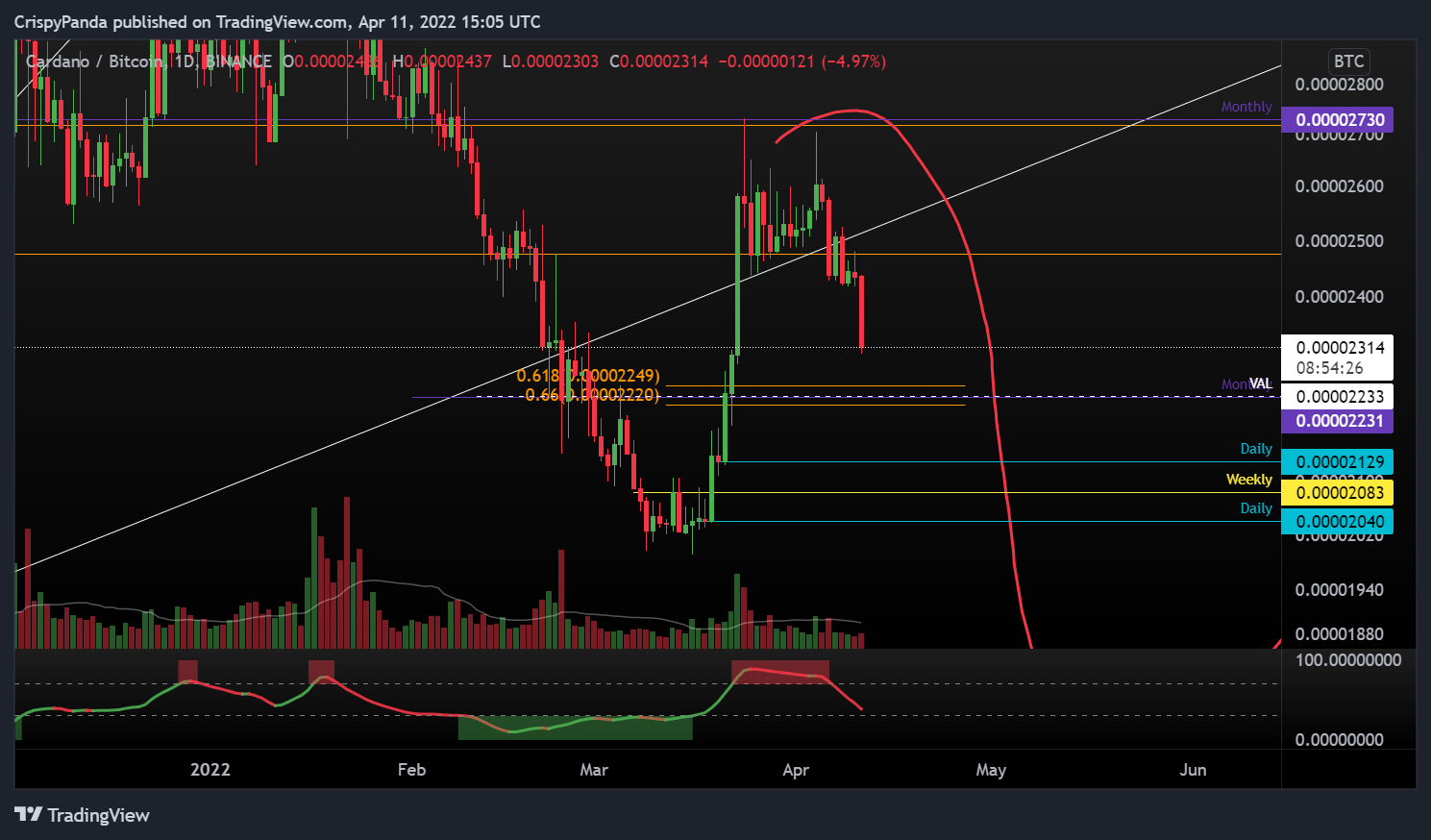 BINANCE:ADABTC Chart Image by PerpXBT