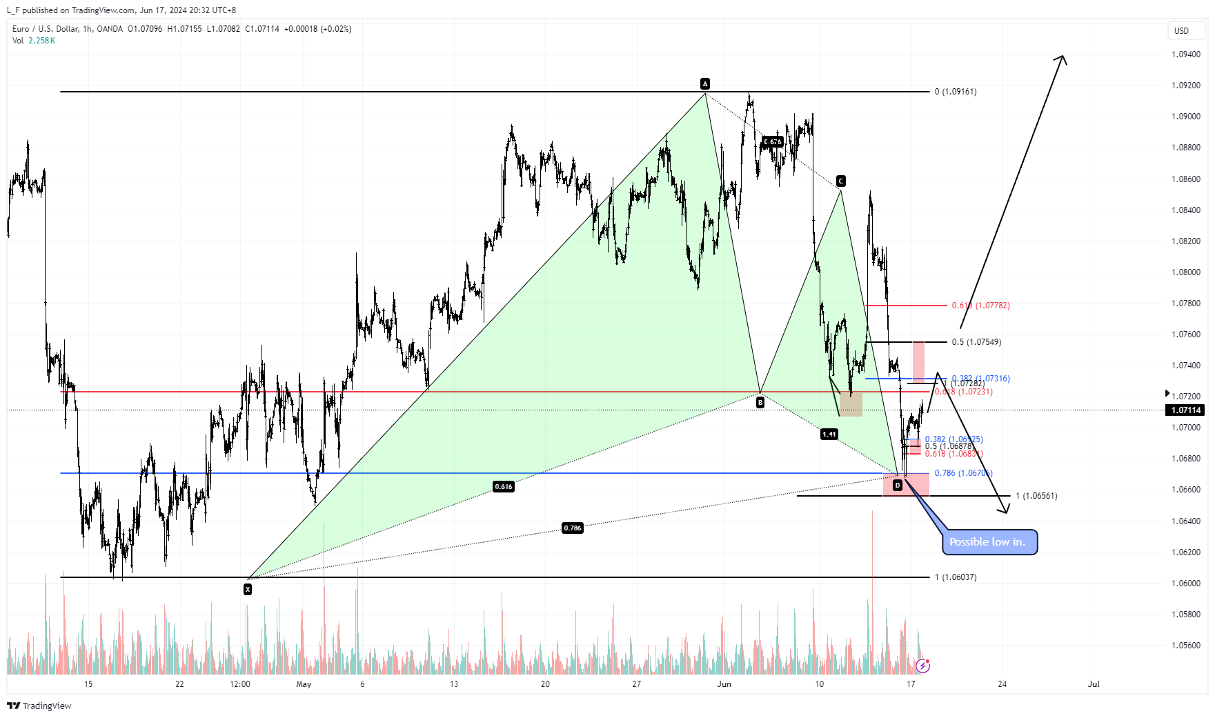 OANDA:EURUSD Chart Image by L_F