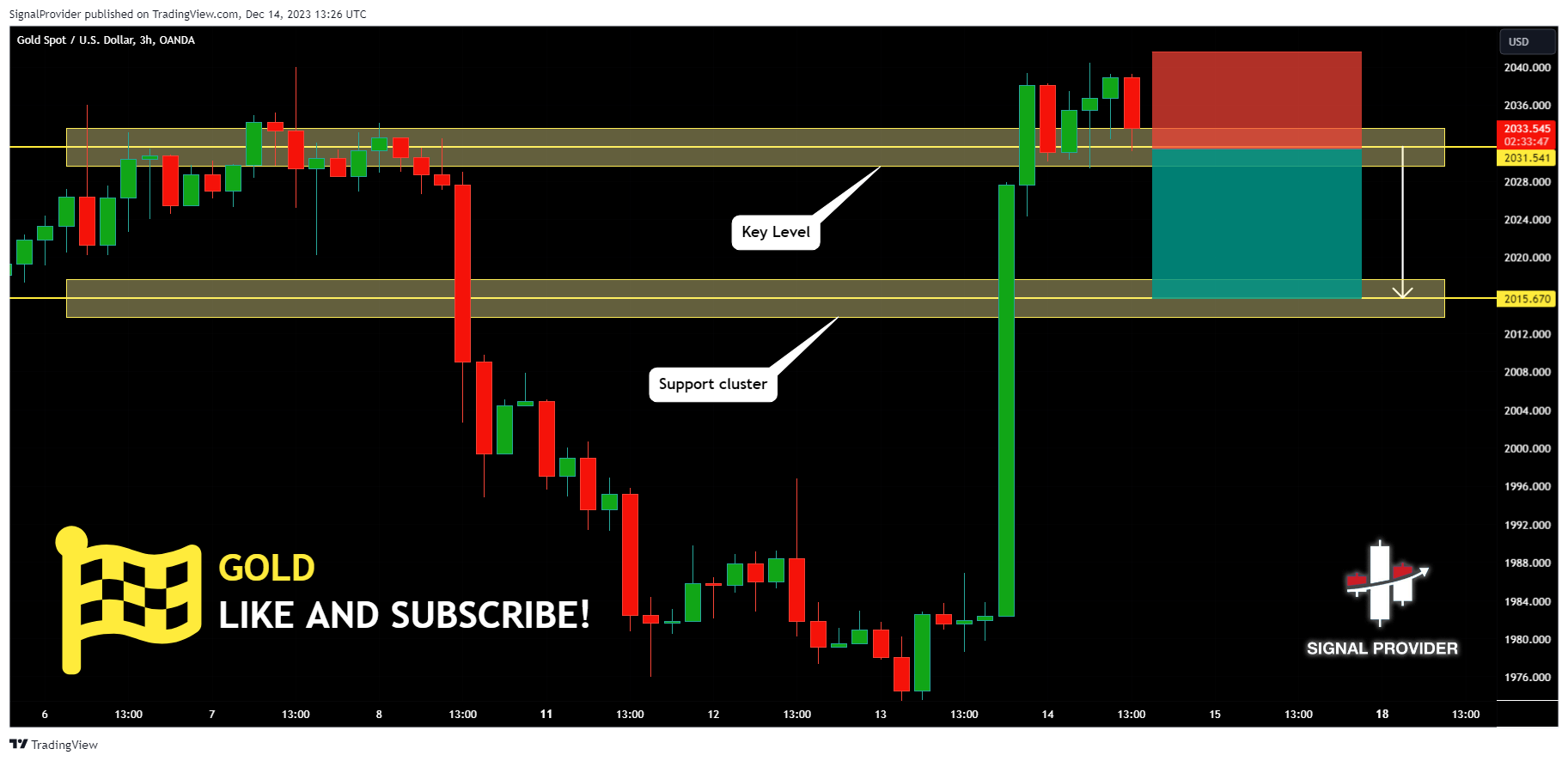 OANDA:XAUUSD Chart Image by SignalProvider